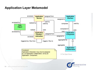 56 w w w . c s I n t e r a c t i v e T r a i n i n g . c o m
Application Layer Metamodel
 