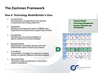 58 w w w . c s I n t e r a c t i v e T r a i n i n g . c o m
The Zachman Framework
• Physical Models
• Technology Management
• Solution Definition and
Development
 Function/How
Specifications of applications that operate
on particular technology platforms
 Data/What
Database management system (DBMS) type
requirements constrained by logical data models
 People/Who
Specification of access privileges to
specific platforms and technologies
 Network/Where
Specification of network devices and their
relationships within physical boundaries
 Time/When
Specification of triggers to respond to system
events on specific platforms and technologies
4
 Motivation/Why
`Business rules constrained by information
systems standards
Row 4: Technology Model/Builder’s View
 