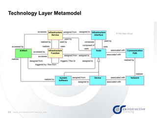 59 w w w . c s I n t e r a c t i v e T r a i n i n g . c o m
Technology Layer Metamodel
 