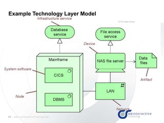 60 w w w . c s I n t e r a c t i v e T r a i n i n g . c o m
Example Technology Layer Model
 