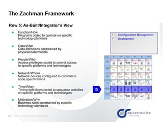 61 w w w . c s I n t e r a c t i v e T r a i n i n g . c o m
The Zachman Framework
• Configuration Management
• Deployment
 Function/How
Programs coded to operate on specific
technology platforms
 Data/What
Data definitions constrained by
physical data models
 People/Who
Access privileges coded to control access
to specific platforms and technologies
 Network/Where
Network devices configured to conform to
node specifications
 Time/When
Timing definitions coded to sequence activities
on specific platforms and technologies
5
 Motivation/Why
Business rules constrained by specific
technology standards
Row 5: As-Built/Integrator’s View
 