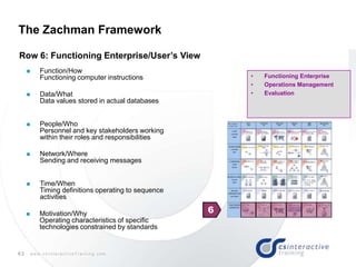 62 w w w . c s I n t e r a c t i v e T r a i n i n g . c o m
The Zachman Framework
• Functioning Enterprise
• Operations Management
• Evaluation
 Function/How
Functioning computer instructions
 Data/What
Data values stored in actual databases
 People/Who
Personnel and key stakeholders working
within their roles and responsibilities
 Network/Where
Sending and receiving messages
 Time/When
Timing definitions operating to sequence
activities
6 Motivation/Why
Operating characteristics of specific
technologies constrained by standards
Row 6: Functioning Enterprise/User’s View
 