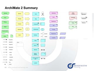 69 w w w . c s I n t e r a c t i v e T r a i n i n g . c o m
ArchiMate 2 Summary
 