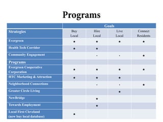 Programs
                                              Goals
Strategies                     Buy    Hire            Live    Connect
                              Local   Local           Local   Residents
Evergreen                                                     
Health Tech Corridor                  
Community Engagement                                           
Programs
Evergreen Cooperative
                                                              
Corporation
HTC Marketing & Attraction                           
Neighborhood Connections                                       
Greater Circle Living                                  
NewBridge                              
Towards Employment                     
Local First Cleveland
                               
(new buy local database)
 