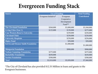 Evergreeen Funding Stack
Source                                              Use of Funding               Total Funding
                                      Evergreen Initiative*      Evergreen        Contributed
                                                                Cooperative
                                                               Development
                                                                  Fund**
The Cleveland Foundation                        $560,000            $3,000,000        $3,560,000
Living Cities (Year 1)                          $125,000             $150,000          $275,000
Case Western Reserve University                                      $250,000          $250,000
Cleveland Clinic                                                      $250,000          $250,000
University Hospitals                                                  $250,000          $250,000
Higley Fund                                                            $50,000           $50,000
Kelvin and Eleanor Smith Foundation                                 $1,000,000
                                                                                      $1,000,000

Minigowin Foundation                                                 $900,000          $900,000
Nathan Cummings Foundation                     $375,000                                $375,000
Rockefeller Foundation                         $650,000                                $650,000
Surdna Foundation                              $300,000                                $300,000
Total                                         $2,010,000            $5,850,000        $7,860,000


*The City of Cleveland has also provided $12.35 Million in loans and grants to the
Evergreen businesses.
 