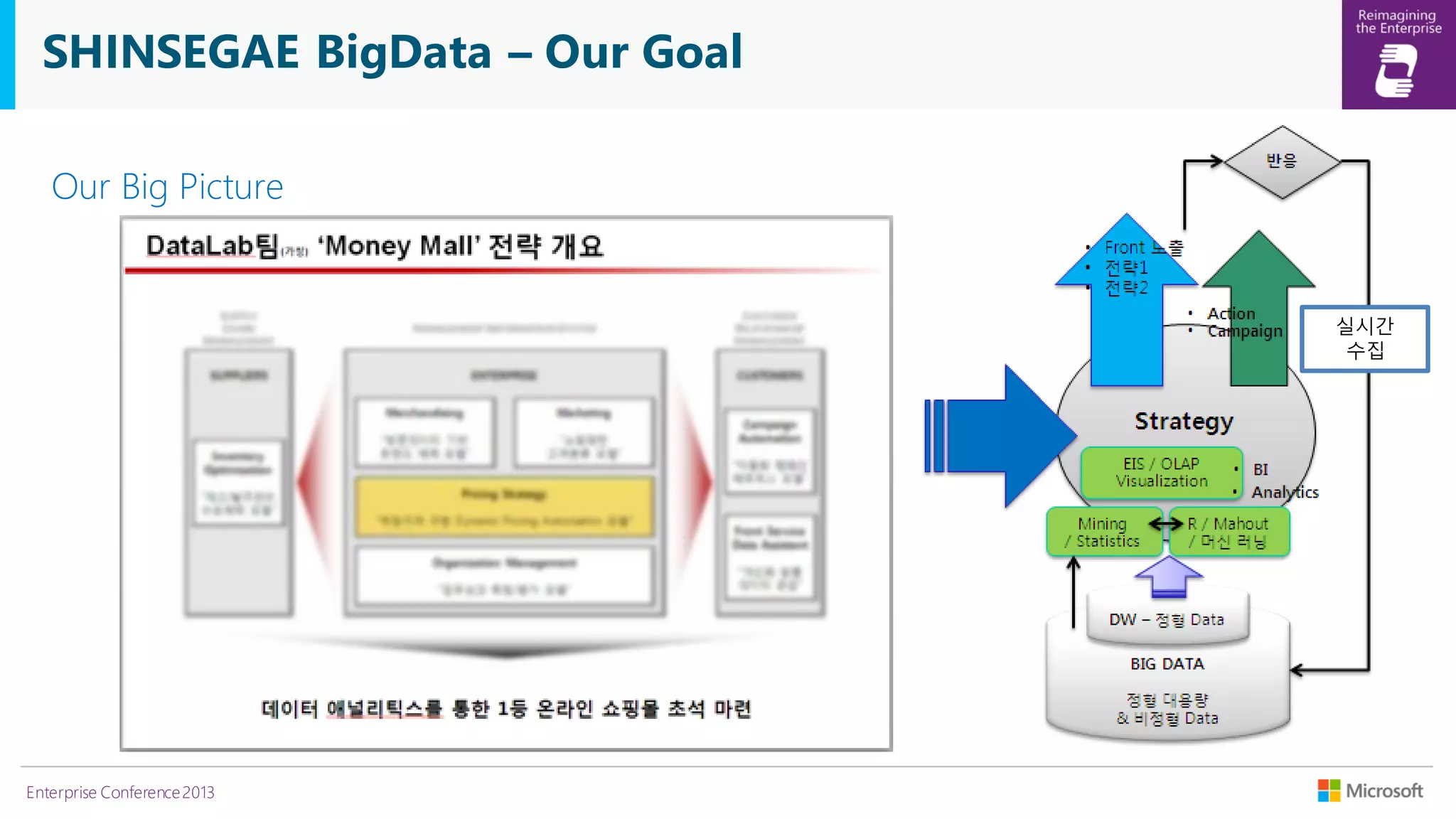 SHINSEGAE BigData – Our Goal
Our Big Picture

실시간
수집

Enterprise Conference 2013

 