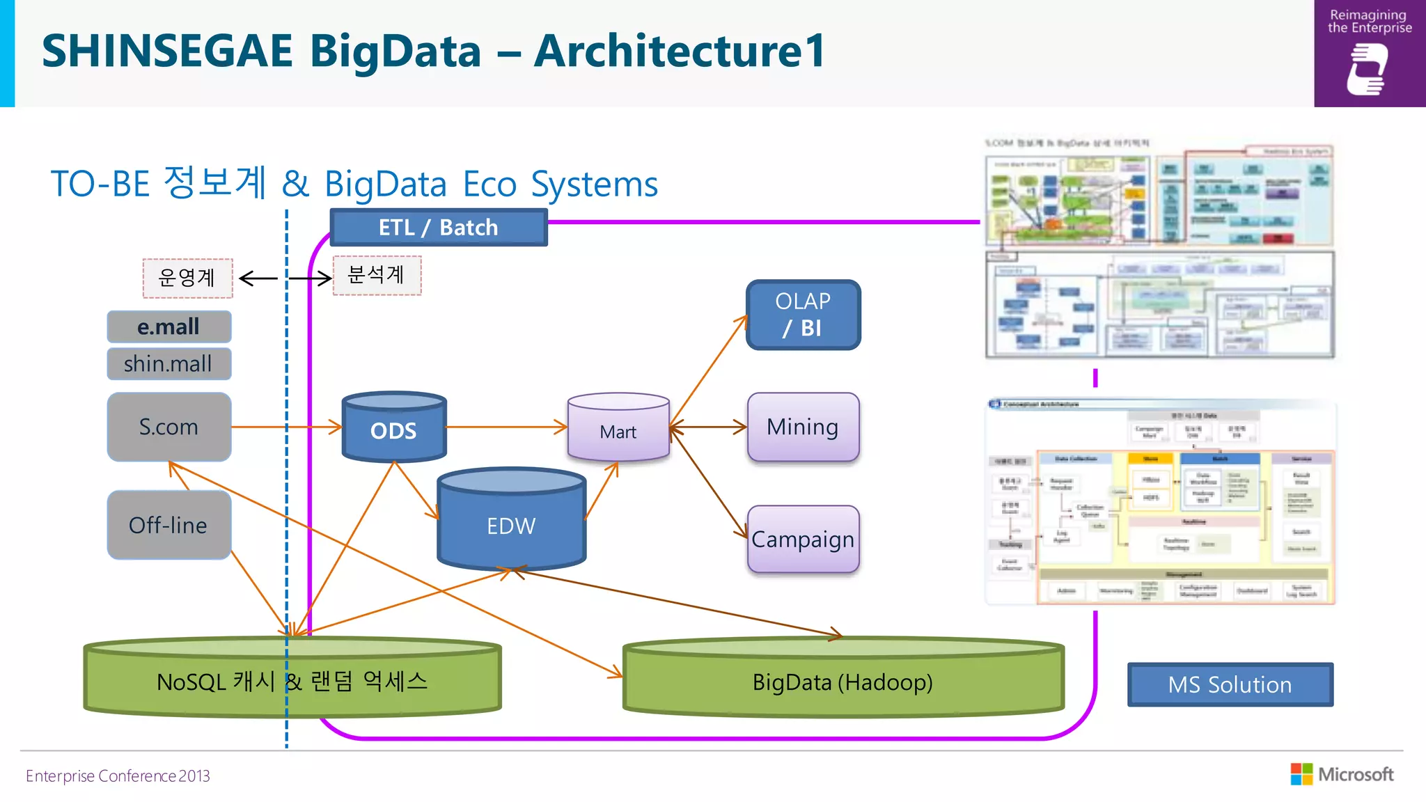 SHINSEGAE BigData – Architecture1
TO-BE 정보계 & BigData Eco Systems
ETL / Batch
운영계

분석계

OLAP
/ BI

e.mall
shin.mall
S.com

ODS

Off-line

NoSQL 캐시 & 랜덤 억세스

Enterprise Conference 2013

Mart

EDW

Mining

Campaign

BigData (Hadoop)

MS Solution

 