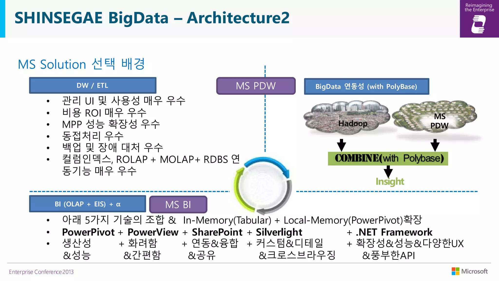 SHINSEGAE BigData – Architecture2
MS Solution 선택 배경
MS PDW

DW / ETL

•
•
•
•
•
•

관리 UI 및 사용성 매우 우수
비용 ROI 매우 우수
MPP 성능 확장성 우수
동접처리 우수
백업 및 장애 대처 우수
컬럼인덱스, ROLAP + MOLAP+ RDBS 연
동기능 매우 우수
BI (OLAP + EIS) + α

•
•
•

BigData 연동성 (with PolyBase)

MS
PDW

Hadoop

Combine(with Polybase)
Insight

MS BI

아래 5가지 기술의 조합 & In-Memory(Tabular) + Local-Memory(PowerPivot)확장
PowerPivot + PowerView + SharePoint + Silverlight
+ .NET Framework
생산성
+ 화려함
+ 연동&융합 + 커스텀&디테일
+ 확장성&성능&다양한UX
&성능
&간편함
&공유
&크로스브라우징
&풍부한API

Enterprise Conference 2013

 