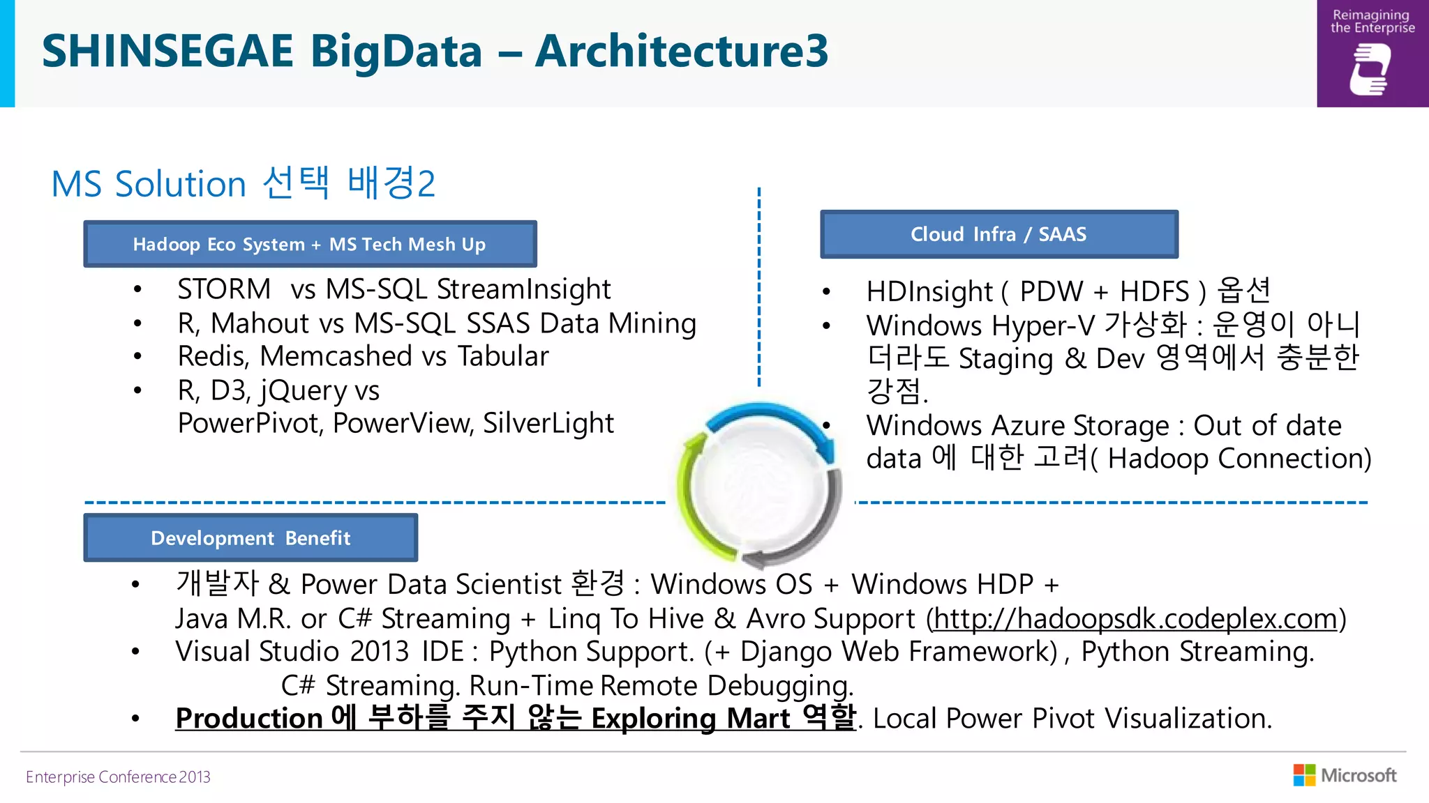 SHINSEGAE BigData – Architecture3
MS Solution 선택 배경2
Cloud Infra / SAAS

Hadoop Eco System + MS Tech Mesh Up

•
•
•
•

STORM vs MS-SQL StreamInsight
R, Mahout vs MS-SQL SSAS Data Mining
Redis, Memcashed vs Tabular
R, D3, jQuery vs
PowerPivot, PowerView, SilverLight

•
•
•

HDInsight ( PDW + HDFS ) 옵션
Windows Hyper-V 가상화 : 운영이 아니
더라도 Staging & Dev 영역에서 충분한
강점.
Windows Azure Storage : Out of date
data 에 대한 고려( Hadoop Connection)

Development Benefit

•
•
•

개발자 & Power Data Scientist 환경 : Windows OS + Windows HDP +
Java M.R. or C# Streaming + Linq To Hive & Avro Support (http://hadoopsdk.codeplex.com)
Visual Studio 2013 IDE : Python Support. (+ Django Web Framework) , Python Streaming.
C# Streaming. Run-Time Remote Debugging.
Production 에 부하를 주지 않는 Exploring Mart 역할. Local Power Pivot Visualization.

Enterprise Conference 2013

 