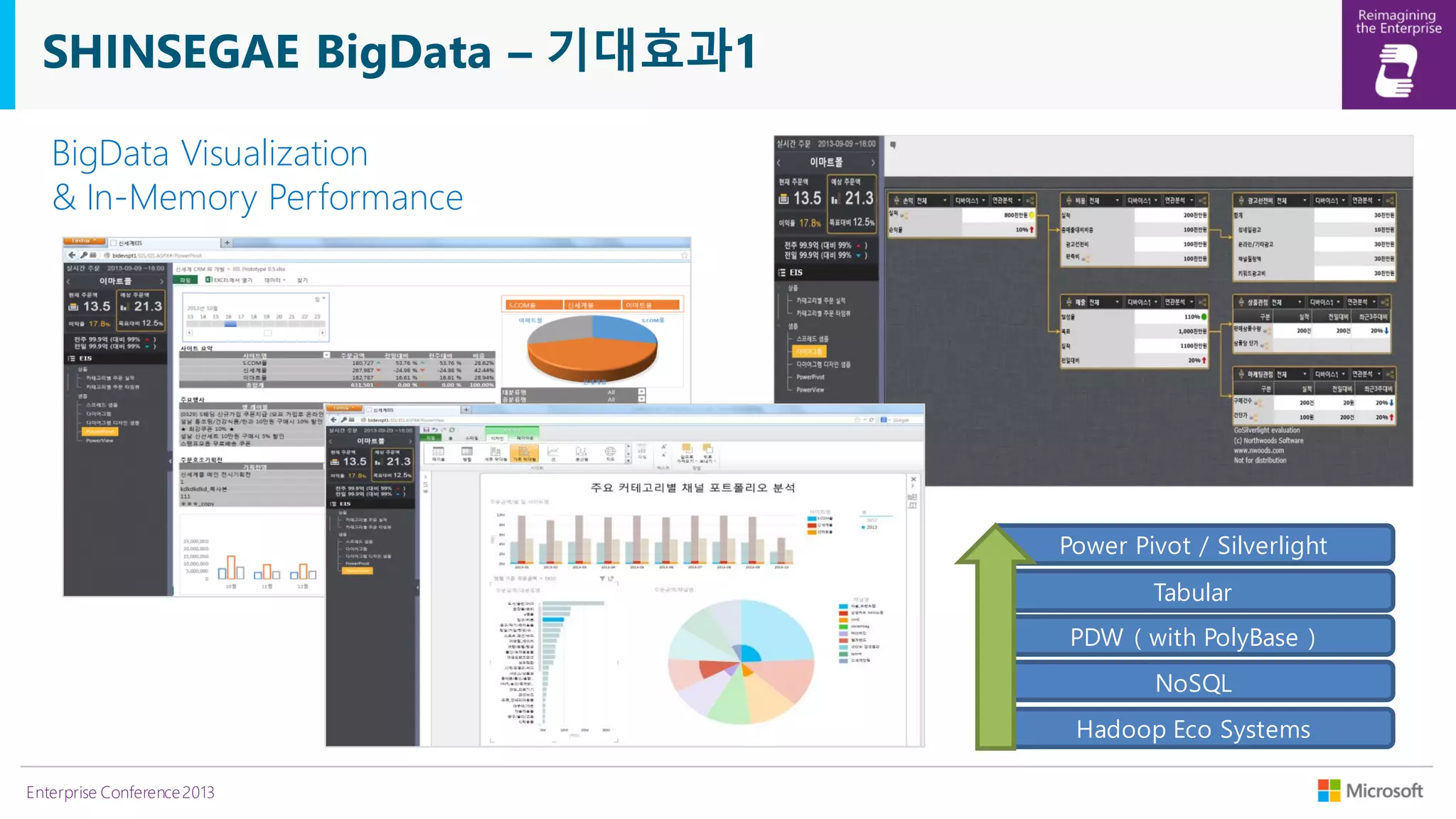 SHINSEGAE BigData – 기대효과1
BigData Visualization
& In-Memory Performance

Power Pivot / Silverlight
Tabular

PDW ( with PolyBase )
NoSQL
Hadoop Eco Systems
Enterprise Conference 2013

 