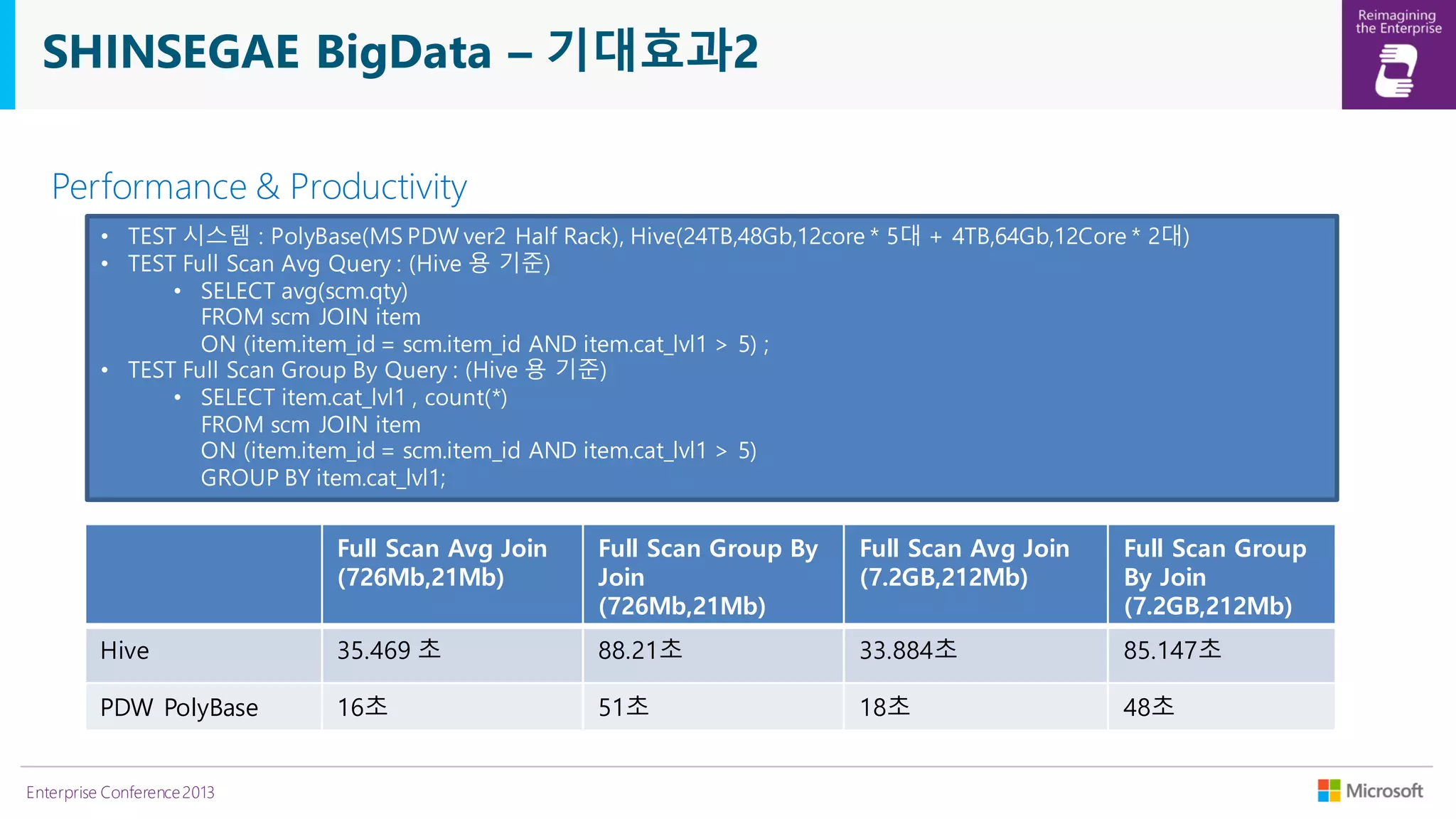 SHINSEGAE BigData – 기대효과2
Performance & Productivity
• TEST 시스템 : PolyBase(MS PDW ver2 Half Rack), Hive(24TB,48Gb,12core * 5대 + 4TB,64Gb,12Core * 2대)
• TEST Full Scan Avg Query : (Hive 용 기준)
• SELECT avg(scm.qty)
FROM scm JOIN item
ON (item.item_id = scm.item_id AND item.cat_lvl1 > 5) ;
• TEST Full Scan Group By Query : (Hive 용 기준)
• SELECT item.cat_lvl1 , count(*)
FROM scm JOIN item
ON (item.item_id = scm.item_id AND item.cat_lvl1 > 5)
GROUP BY item.cat_lvl1;

Full Scan Avg Join
(726Mb,21Mb)

Full Scan Group By
Join
(726Mb,21Mb)

Full Scan Avg Join
(7.2GB,212Mb)

Full Scan Group
By Join
(7.2GB,212Mb)

Hive

35.469 초

88.21초

33.884초

85.147초

PDW PolyBase

16초

51초

18초

48초

Enterprise Conference 2013

 
