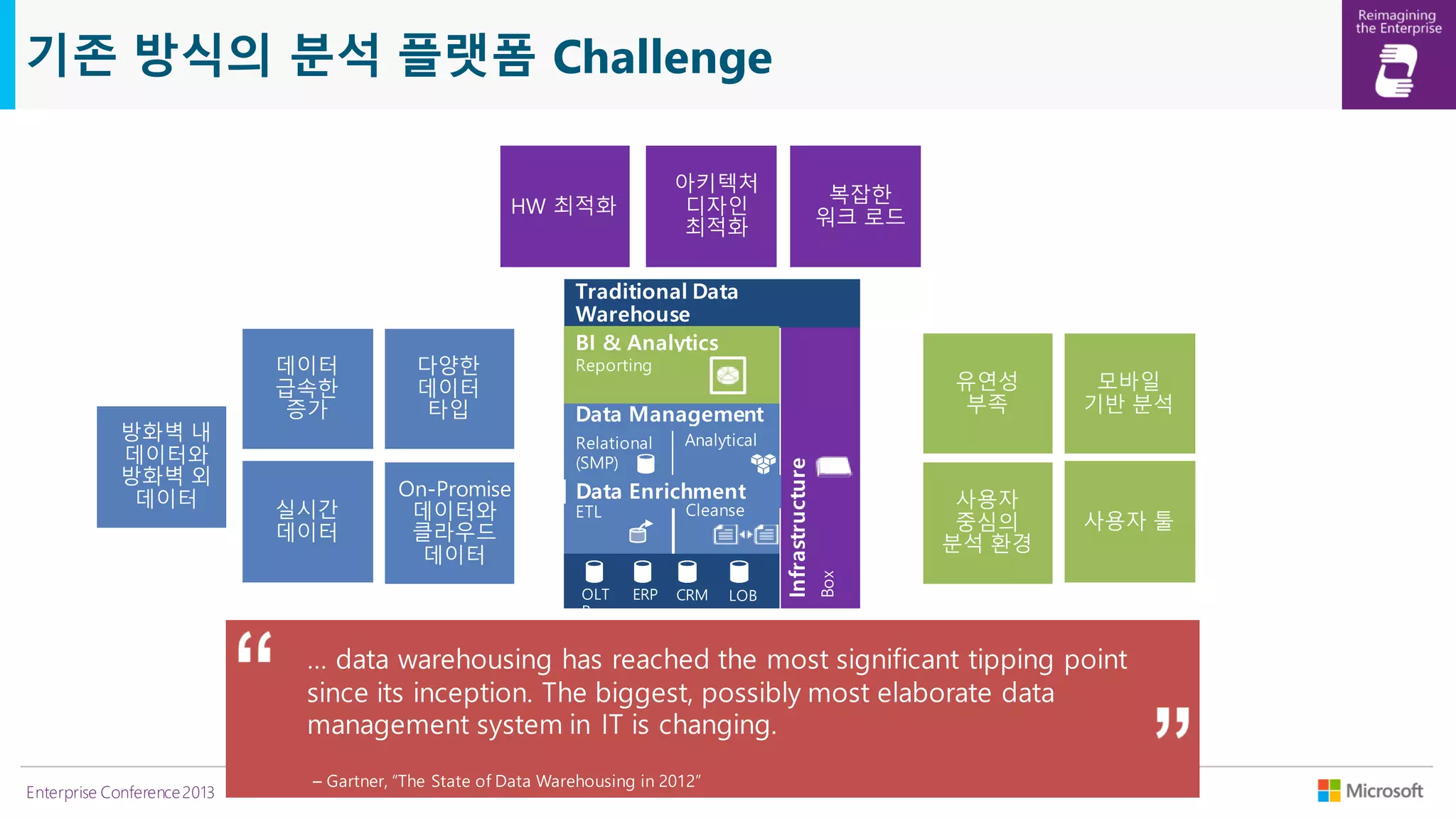 기존 방식의 분석 플랫폼 Challenge

Enterprise Conference 2013

 