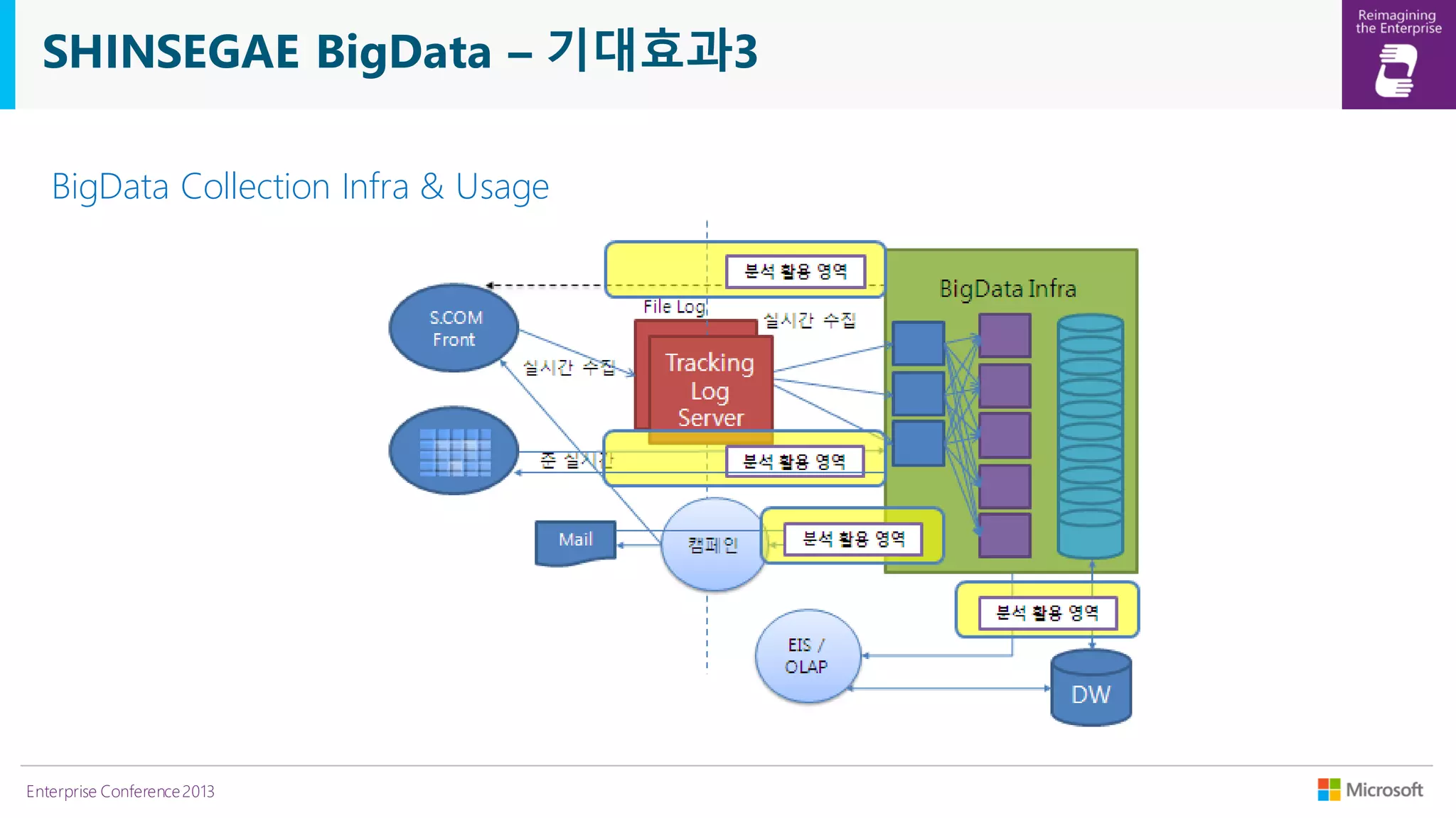 SHINSEGAE BigData – 기대효과3
BigData Collection Infra & Usage

Enterprise Conference 2013

 