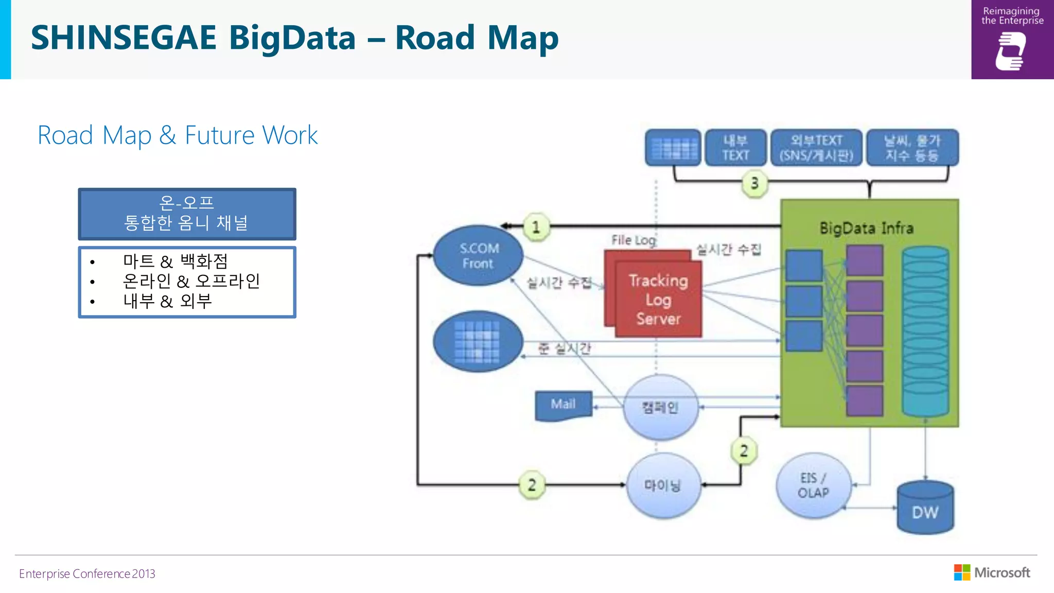 SHINSEGAE BigData – Road Map
Road Map & Future Work
온-오프
통합한 옴니 채널
•
•
•

마트 & 백화점
온라인 & 오프라인
내부 & 외부

Enterprise Conference 2013

 
