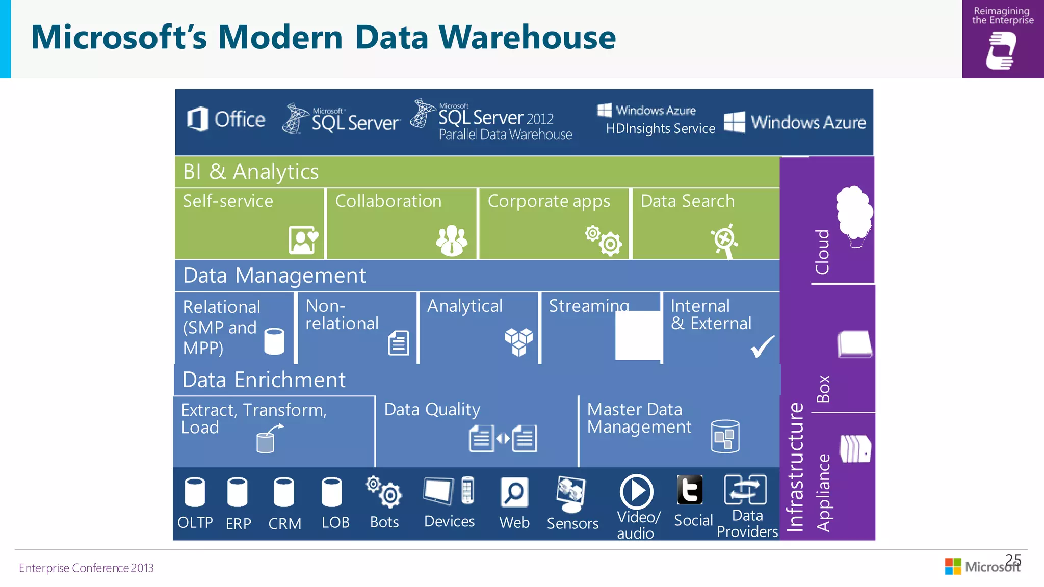 Microsoft’s Modern Data Warehouse
HDInsights Service

Enterprise Conference 2013

 