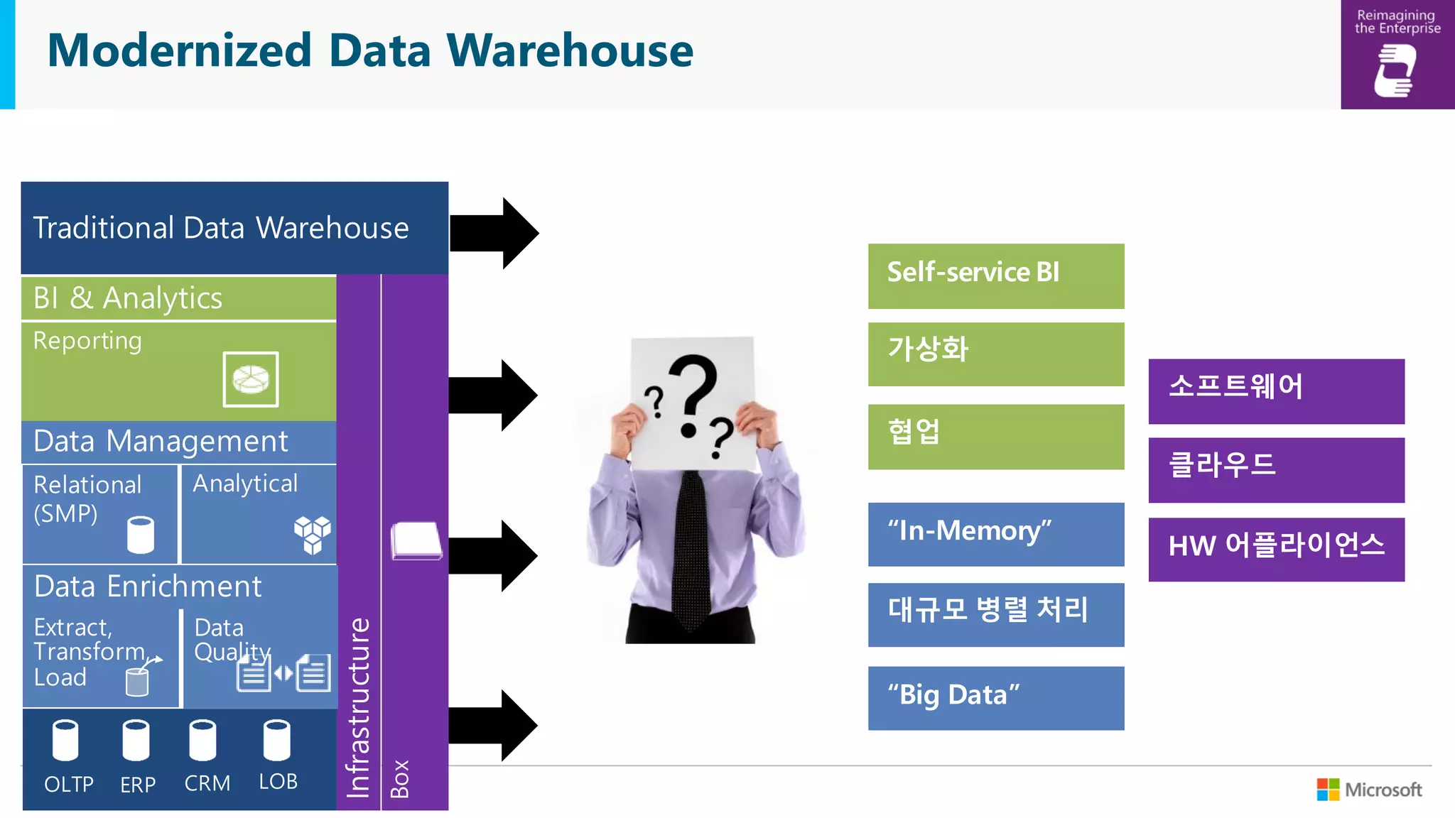 Modernized Data Warehouse

Self-service BI
가상화
소프트웨어
협업
“In-Memory”
대규모 병렬 처리
“Big Data”

Enterprise Conference 2013

클라우드
HW 어플라이언스

 