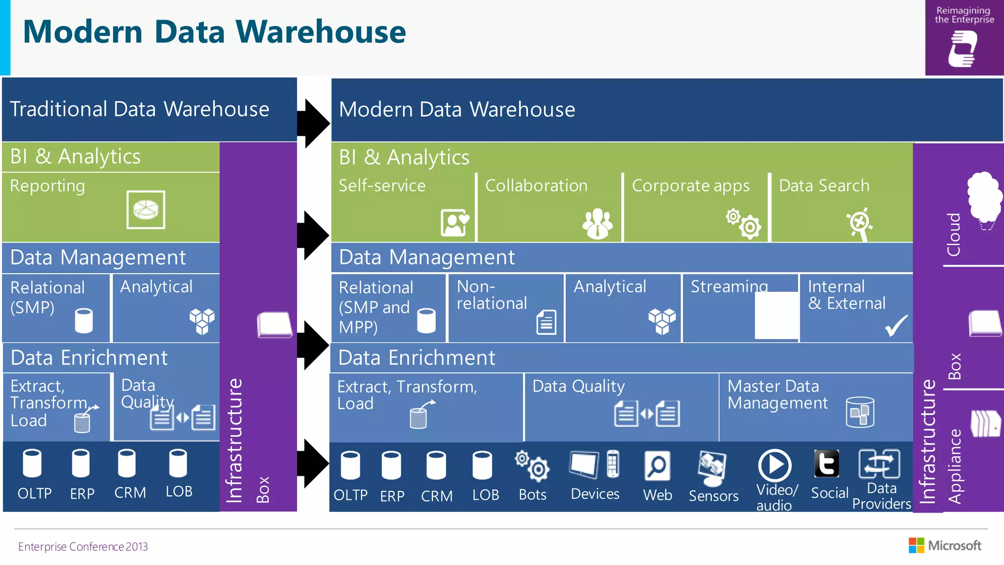 Modern Data Warehouse

Enterprise Conference 2013

 
