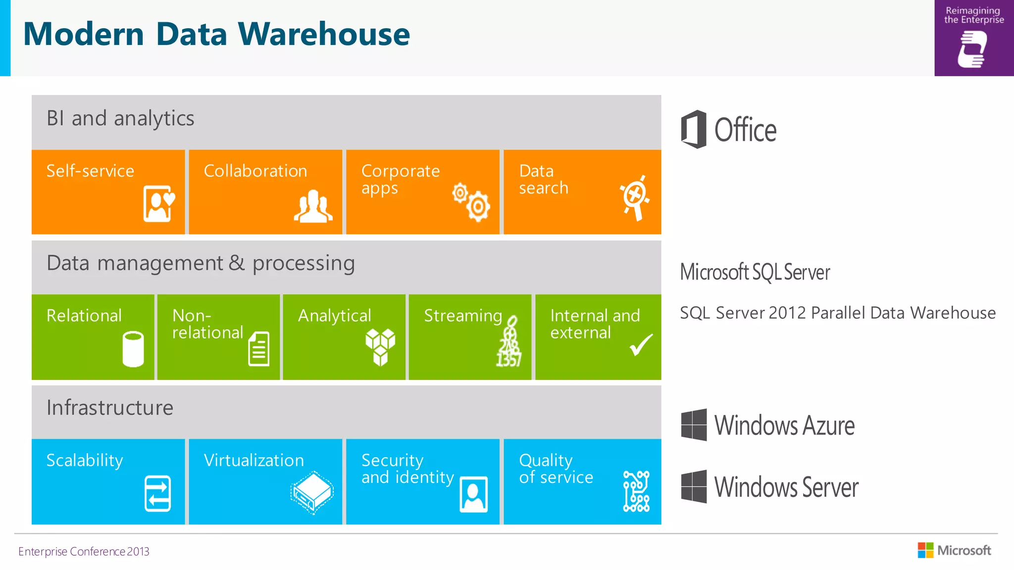 Modern Data Warehouse

Enterprise Conference 2013

 