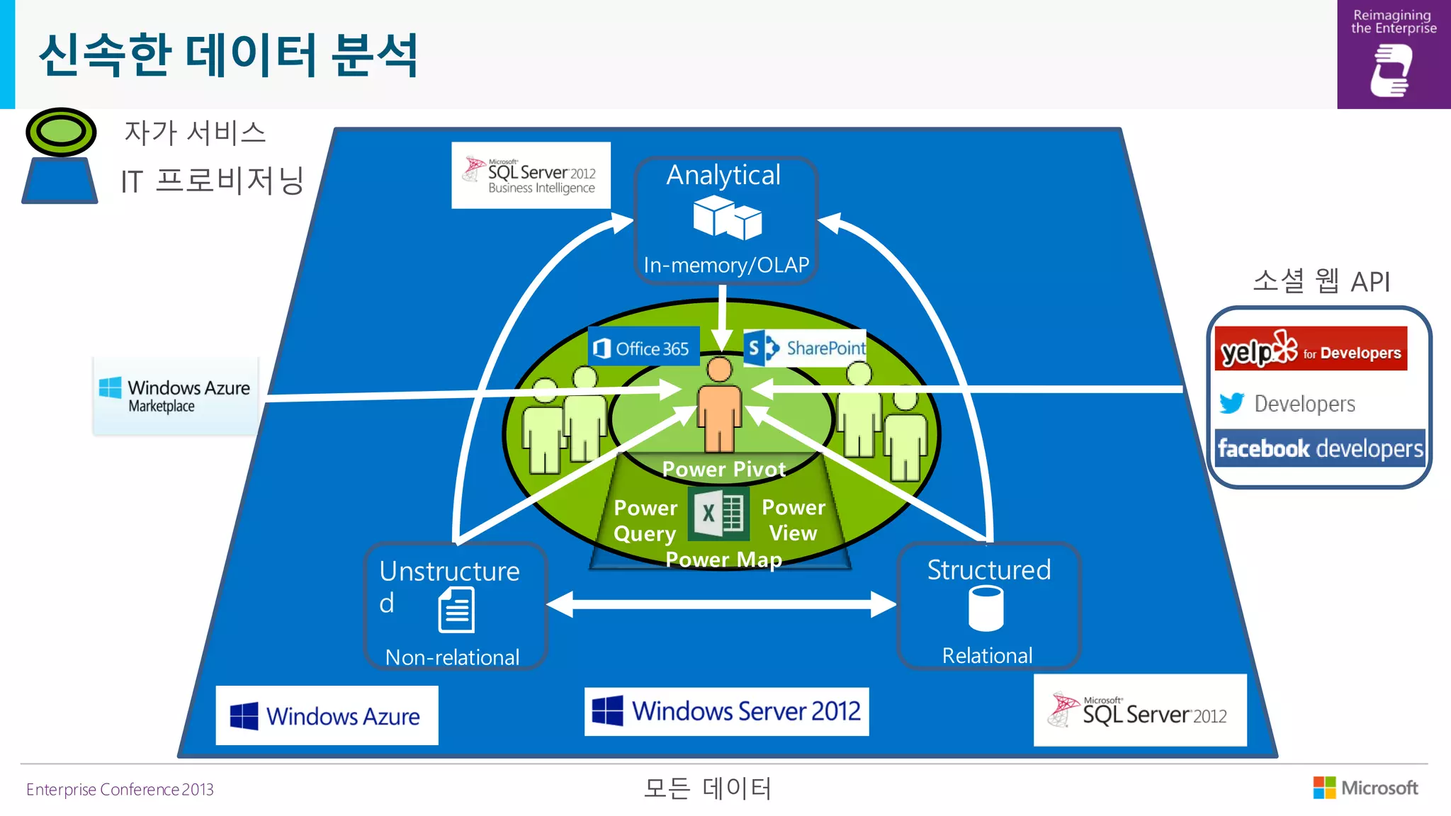 신속한 데이터 분석
자가 서비스
Analytical

IT 프로비저닝

In-memory/OLAP

소셜 웹 API

Power Pivot

Unstructure
d

Power
Power
View
Query
Power Map

Relational

Non-relational

Enterprise Conference 2013

Structured

모든 데이터

 