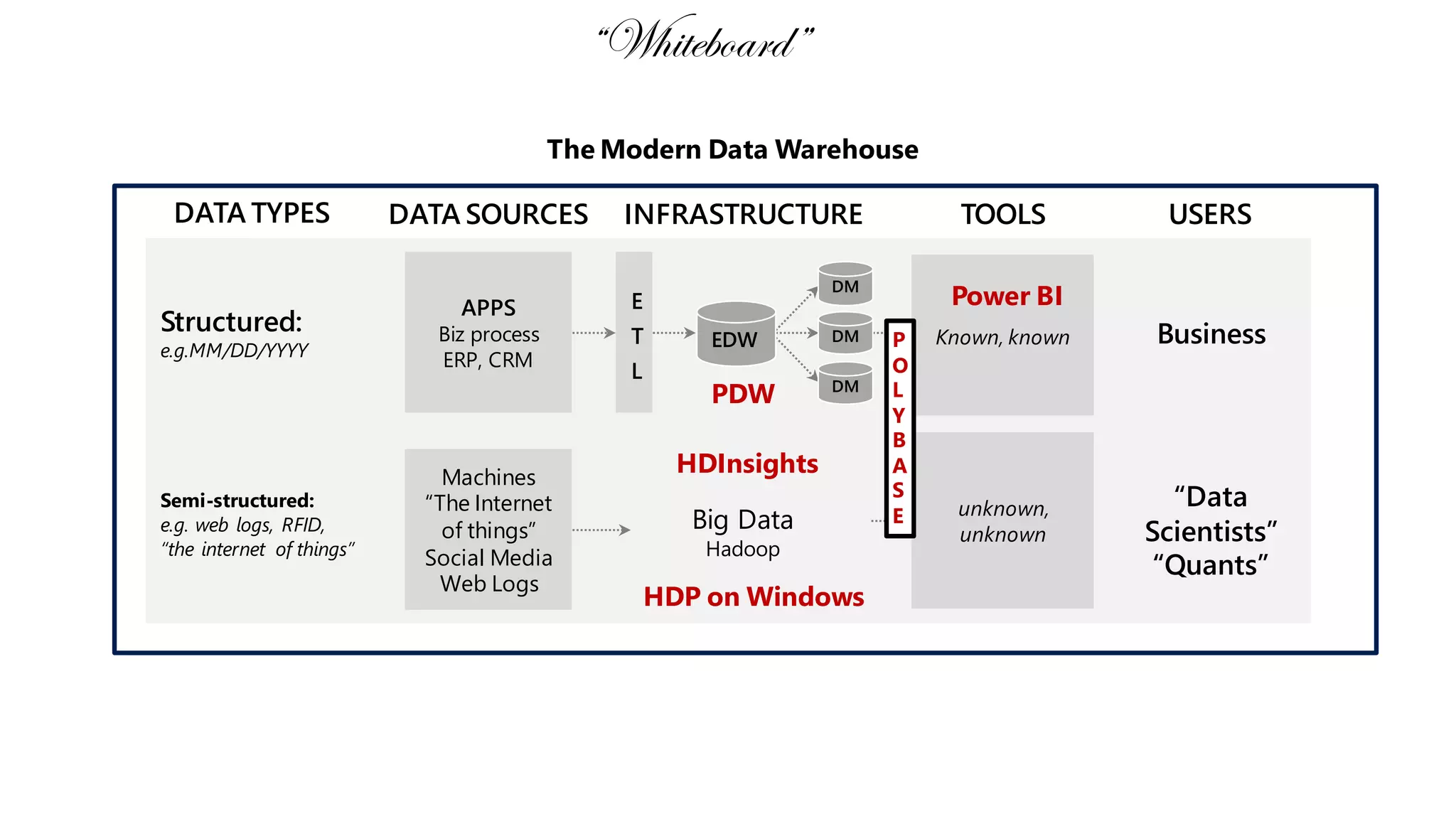 “Whiteboard”
The Modern Data Warehouse

DATA TYPES
Structured:

e.g.MM/DD/YYYY

Semi-structured:
e.g. web logs, RFID,
“the internet of things”

DATA SOURCES
APPS

Biz process
ERP, CRM

Machines
“The Internet
of things”
Social Media
Web Logs

INFRASTRUCTURE
DM

E
T
L

TOOLS

EDW

DM

PDW

DM

HDInsights
Big Data
Hadoop

HDP on Windows

USERS

Power BI
P
O
L
Y
B
A
S
E

Known, known

Business

unknown,
unknown

“Data
Scientists”
“Quants”

 