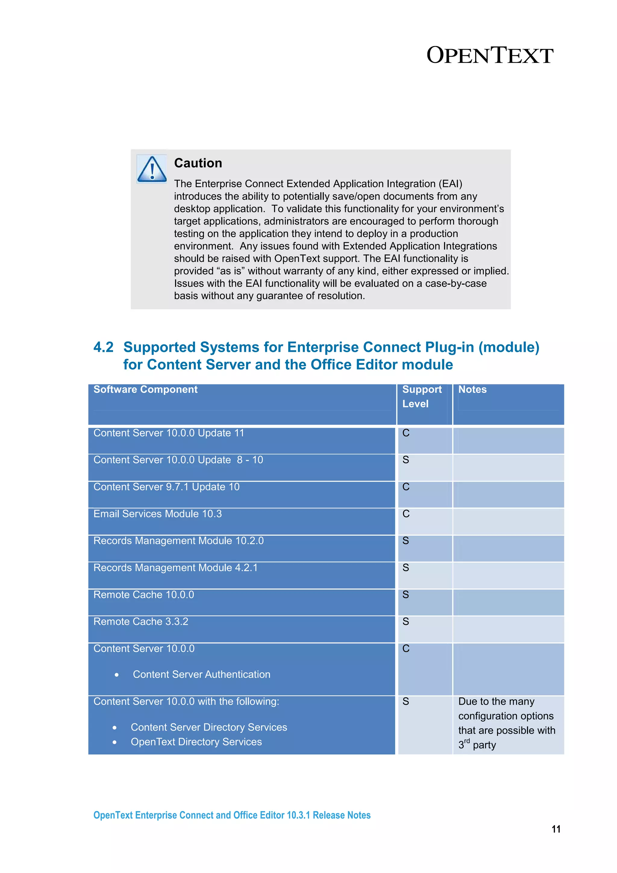 OpenText Enterprise Connect and Office Editor 10.3.1 Release Notes
11
Caution
The Enterprise Connect Extended Application Integration (EAI)
introduces the ability to potentially save/open documents from any
desktop application. To validate this functionality for your environment’s
target applications, administrators are encouraged to perform thorough
testing on the application they intend to deploy in a production
environment. Any issues found with Extended Application Integrations
should be raised with OpenText support. The EAI functionality is
provided “as is” without warranty of any kind, either expressed or implied.
Issues with the EAI functionality will be evaluated on a case-by-case
basis without any guarantee of resolution.
4.2 Supported Systems for Enterprise Connect Plug-in (module)
for Content Server and the Office Editor module
Software Component Support
Level
Notes
Content Server 10.0.0 Update 11 C
Content Server 10.0.0 Update 8 - 10 S
Content Server 9.7.1 Update 10 C
Email Services Module 10.3 C
Records Management Module 10.2.0 S
Records Management Module 4.2.1 S
Remote Cache 10.0.0 S
Remote Cache 3.3.2 S
Content Server 10.0.0
• Content Server Authentication
C
Content Server 10.0.0 with the following:
• Content Server Directory Services
• OpenText Directory Services
S Due to the many
configuration options
that are possible with
3
rd
party
 