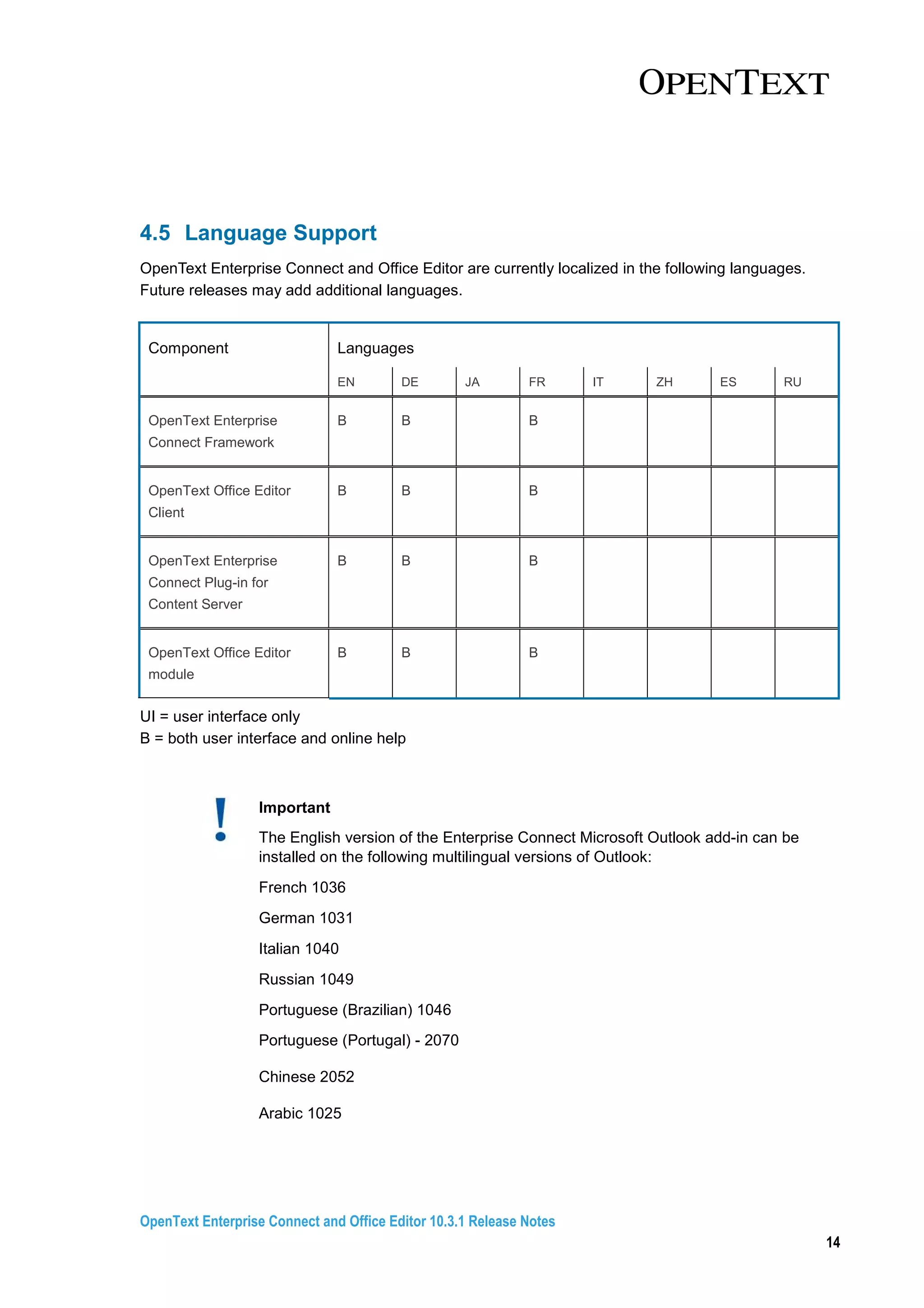 OpenText Enterprise Connect and Office Editor 10.3.1 Release Notes
14
4.5 Language Support
OpenText Enterprise Connect and Office Editor are currently localized in the following languages.
Future releases may add additional languages.
Component Languages
EN DE JA FR IT ZH ES RU
OpenText Enterprise
Connect Framework
B B B
OpenText Office Editor
Client
B B B
OpenText Enterprise
Connect Plug-in for
Content Server
B B B
OpenText Office Editor
module
B B B
UI = user interface only
B = both user interface and online help
Important
The English version of the Enterprise Connect Microsoft Outlook add-in can be
installed on the following multilingual versions of Outlook:
French 1036
German 1031
Italian 1040
Russian 1049
Portuguese (Brazilian) 1046
Portuguese (Portugal) - 2070
Chinese 2052
Arabic 1025
 