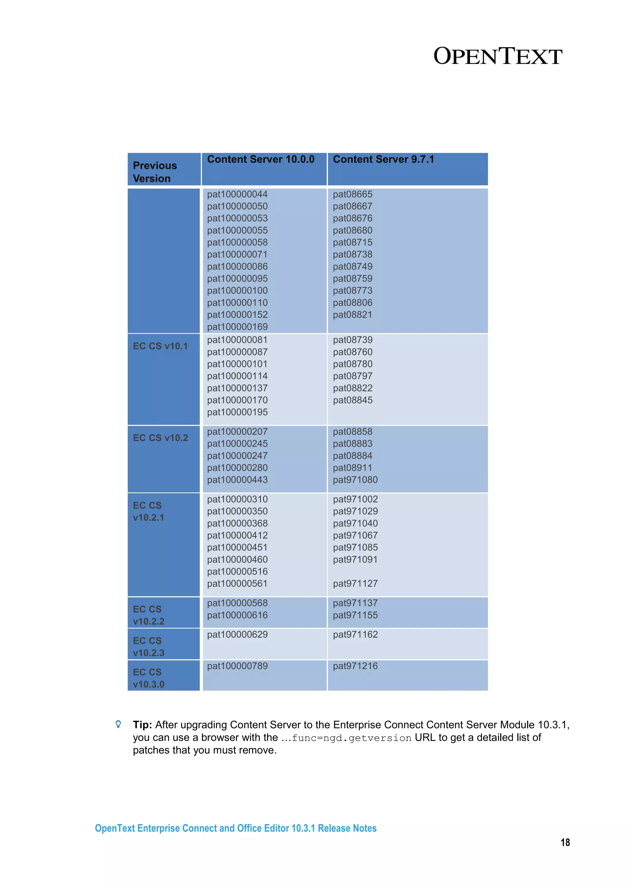 OpenText Enterprise Connect and Office Editor 10.3.1 Release Notes
18
Previous
Version
Content Server 10.0.0 Content Server 9.7.1
pat100000044
pat100000050
pat100000053
pat100000055
pat100000058
pat100000071
pat100000086
pat100000095
pat100000100
pat100000110
pat100000152
pat100000169
pat08665
pat08667
pat08676
pat08680
pat08715
pat08738
pat08749
pat08759
pat08773
pat08806
pat08821
EC CS v10.1
pat100000081
pat100000087
pat100000101
pat100000114
pat100000137
pat100000170
pat100000195
pat08739
pat08760
pat08780
pat08797
pat08822
pat08845
EC CS v10.2
pat100000207
pat100000245
pat100000247
pat100000280
pat100000443
pat08858
pat08883
pat08884
pat08911
pat971080
EC CS
v10.2.1
pat100000310
pat100000350
pat100000368
pat100000412
pat100000451
pat100000460
pat100000516
pat100000561
pat971002
pat971029
pat971040
pat971067
pat971085
pat971091
pat971127
EC CS
v10.2.2
pat100000568
pat100000616
pat971137
pat971155
EC CS
v10.2.3
pat100000629 pat971162
EC CS
v10.3.0
pat100000789 pat971216
Tip: After upgrading Content Server to the Enterprise Connect Content Server Module 10.3.1,
you can use a browser with the …func=ngd.getversion URL to get a detailed list of
patches that you must remove.
 
