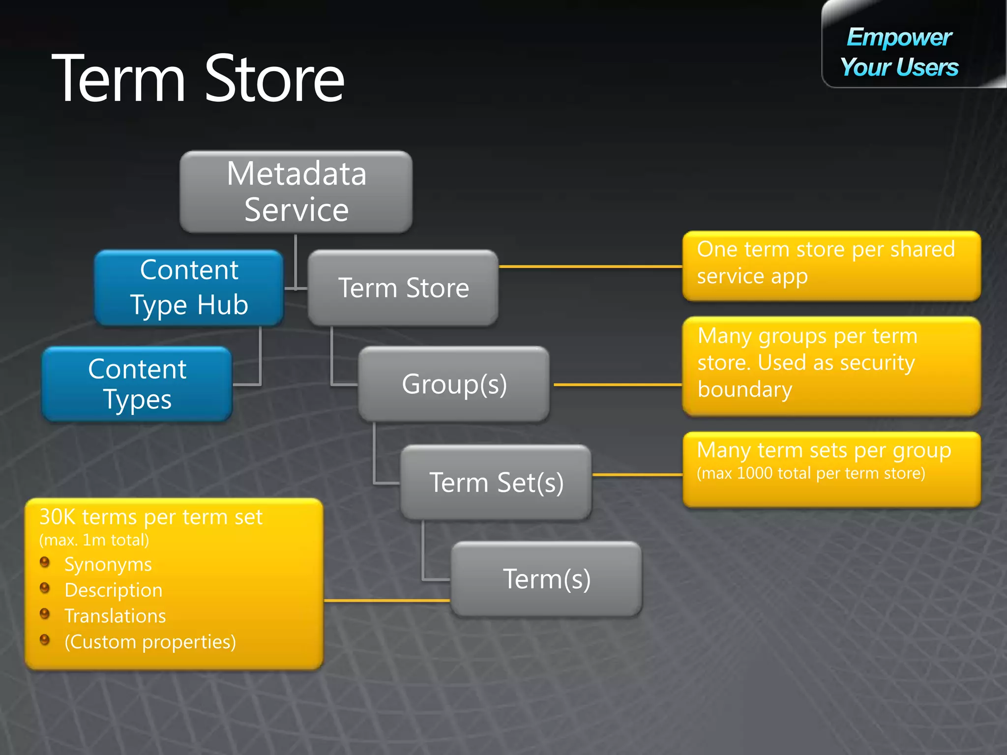 One term store per shared
                         service app

                         Many groups per term
                         store. Used as security
                         boundary

                         Many term sets per group
                         (max 1000 total per term store)

30K terms per term set
(max. 1m total)
   Synonyms
   Description
   Translations
   (Custom properties)
 