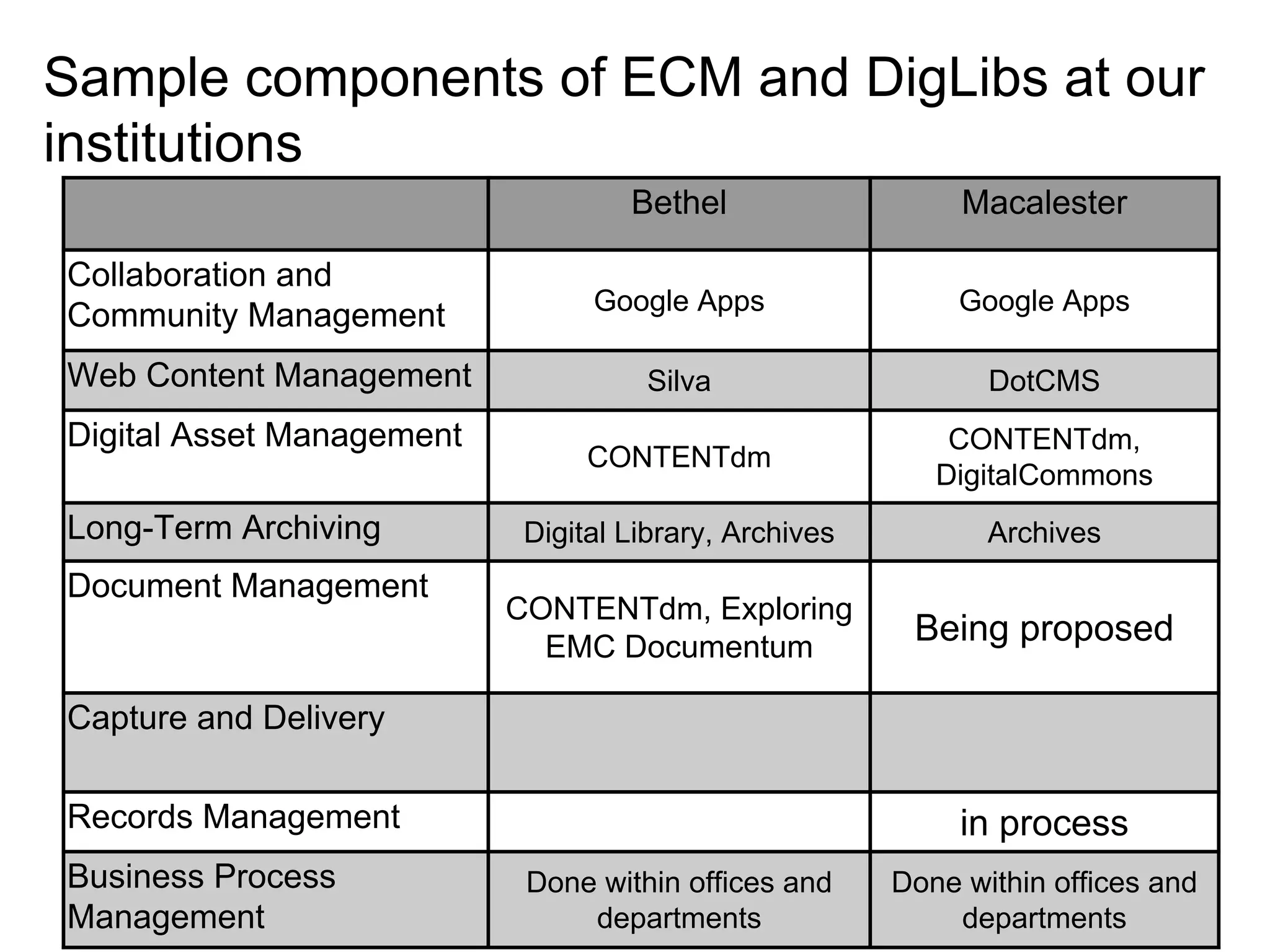 Sample components of ECM and DigLibs at our
institutions
Bethel
Collaboration and
Community Management
Web Content Management
Digital Asset Management
Long-Term Archiving

Document Management

Macalester

Google Apps

Google Apps

Silva

DotCMS

CONTENTdm

CONTENTdm,
DigitalCommons

Digital Library, Archives

Archives

CONTENTdm, Exploring
EMC Documentum

Being proposed

Capture and Delivery
Records Management
Business Process
Management

in process
Done within offices and
departments

Done within offices and
departments

 