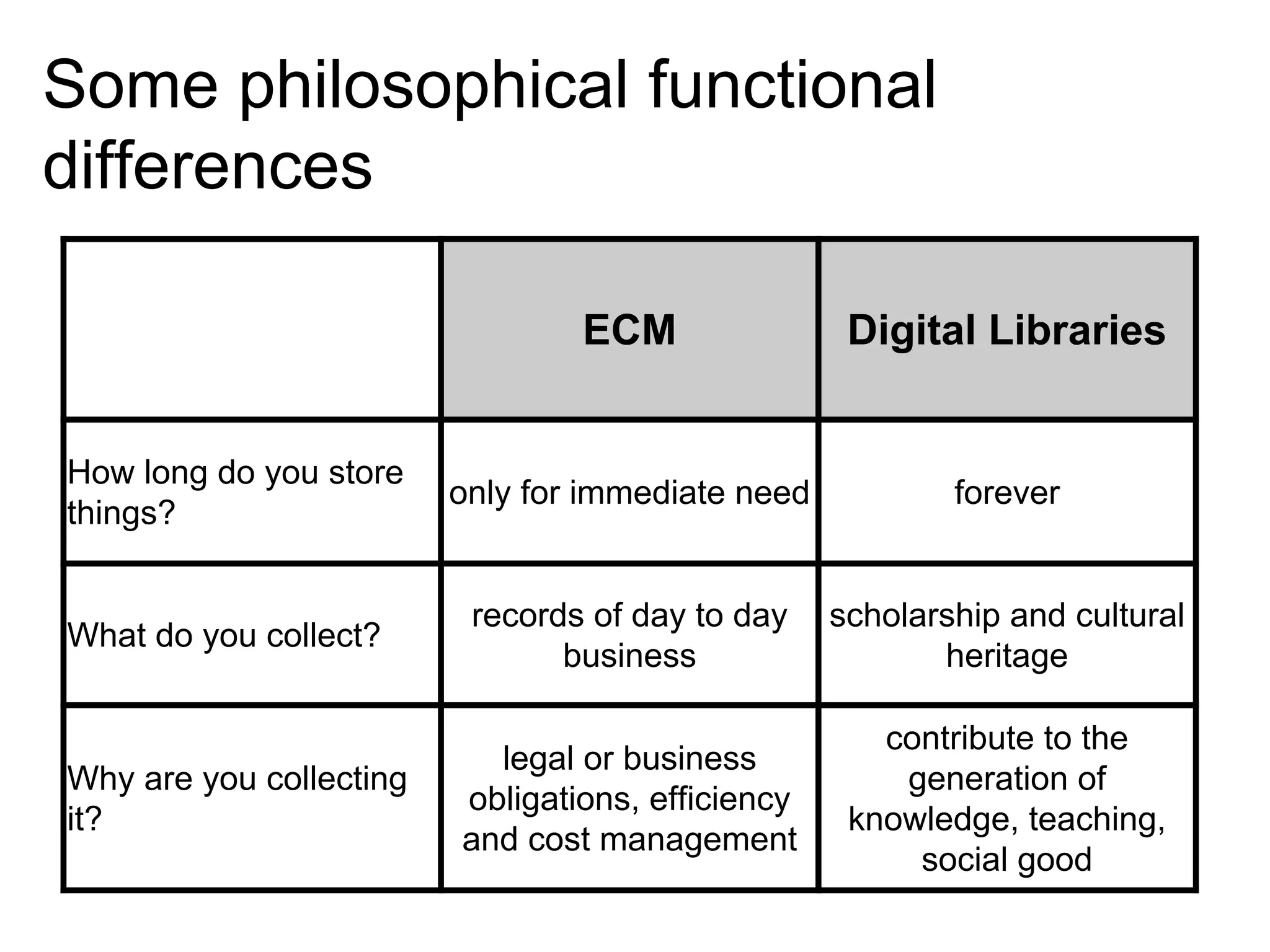 Some philosophical functional
differences
ECM

Digital Libraries

only for immediate need

forever

What do you collect?

records of day to day
business

scholarship and cultural
heritage

Why are you collecting
it?

legal or business
obligations, efficiency
and cost management

contribute to the
generation of
knowledge, teaching,
social good

How long do you store
things?

 