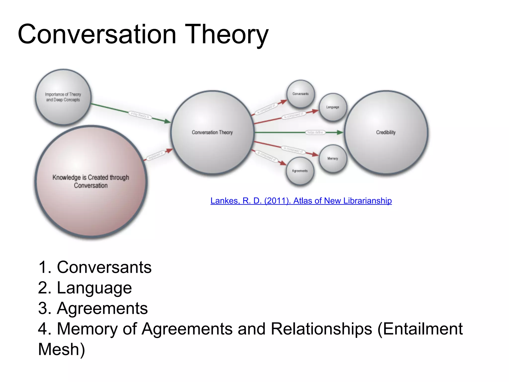 Conversation Theory

Lankes, R. D. (2011). Atlas of New Librarianship

1. Conversants
2. Language
3. Agreements
4. Memory of Agreements and Relationships (Entailment
Mesh)

 