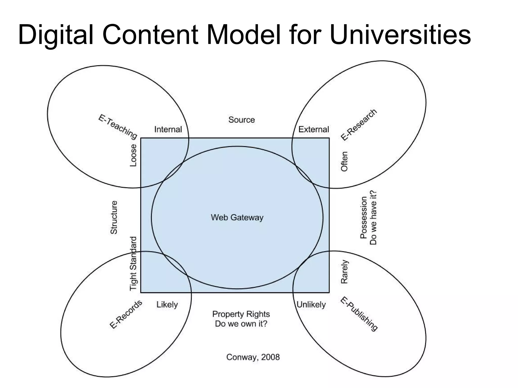 Digital Content Model for Universities

 