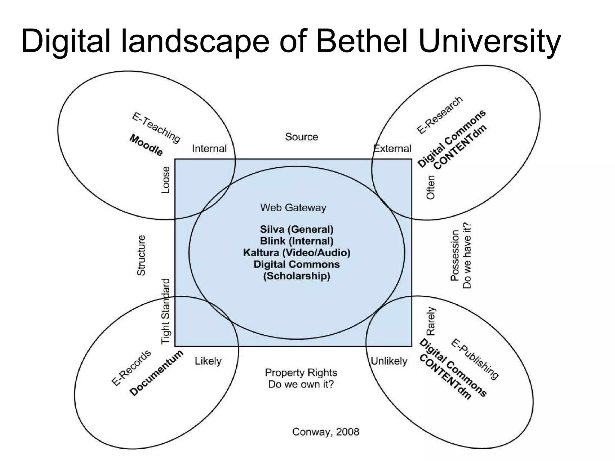 Digital landscape of Bethel University

 