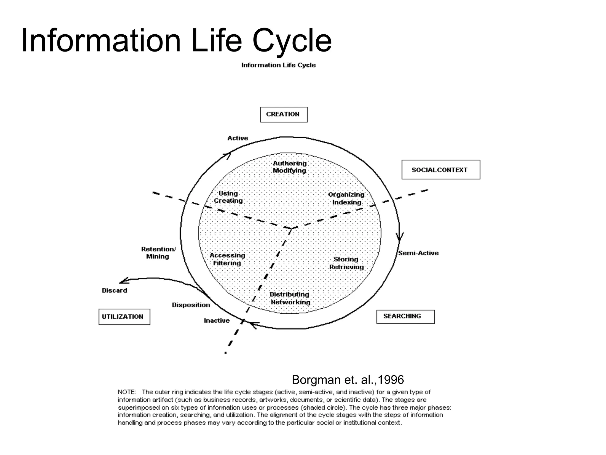 Information Life Cycle

Borgman et. al.,1996

 