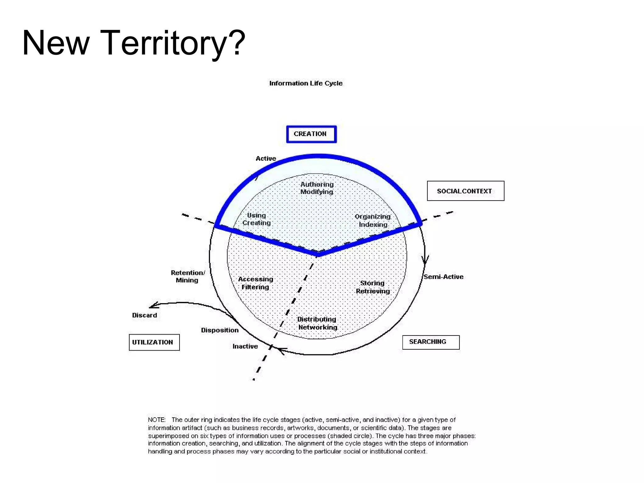 New Territory?

Borgman et. al.,1996

 