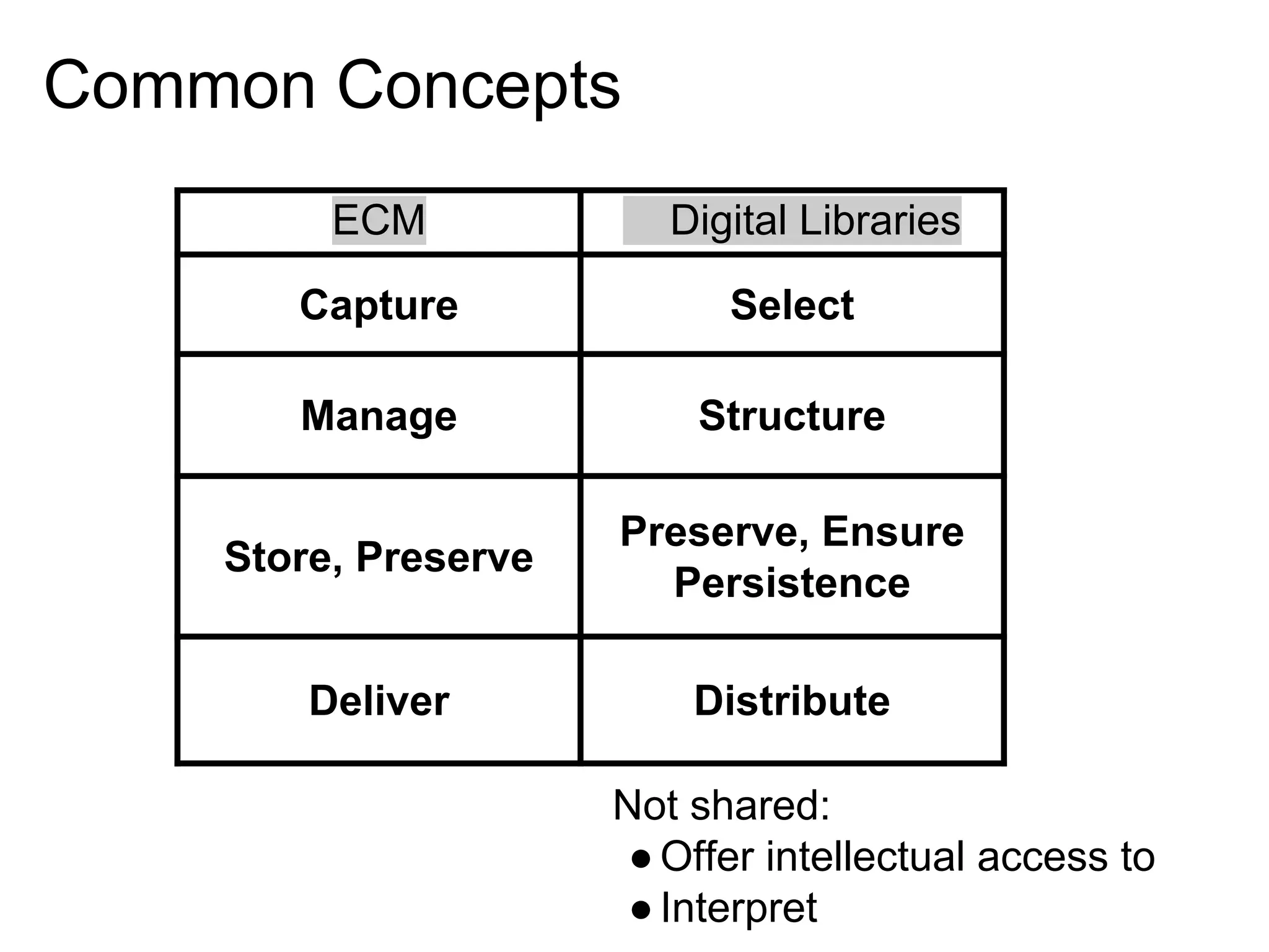 Common Concepts
ECM

Digital Libraries

Capture

Select

Manage

Structure

Store, Preserve

Preserve, Ensure
Persistence

Deliver

Distribute
Not shared:
● Offer intellectual access to
● Interpret

 