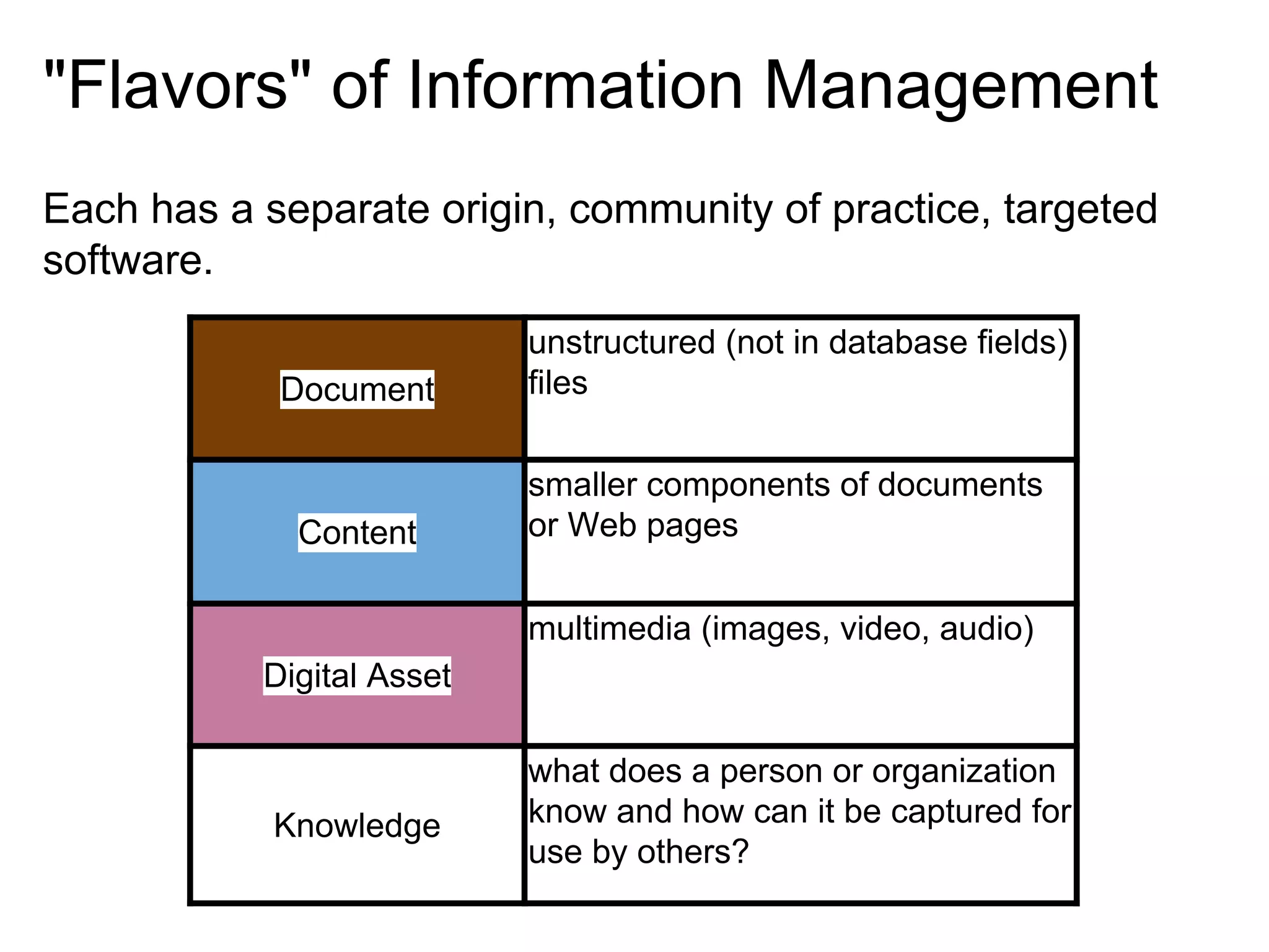 "Flavors" of Information Management
Each has a separate origin, community of practice, targeted
software.
Document

Content

unstructured (not in database fields)
files
smaller components of documents
or Web pages
multimedia (images, video, audio)

Digital Asset

Knowledge

what does a person or organization
know and how can it be captured for
use by others?

 