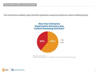 15
TEAM STRUCTURE & OUTSOURCING
62% of enterprise marketers report that their organization outsources at least one content...