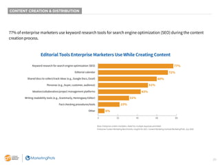 20
CONTENT CREATION & DISTRIBUTION
77% of enterprise marketers use keyword research tools for search engine optimization (...