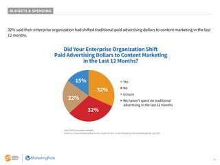 35
BUDGETS & SPENDING
32% said their enterprise organization had shifted traditional paid advertising dollars to content m...