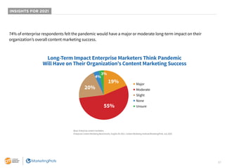 37
INSIGHTS FOR 2021
74% of enterprise respondents felt the pandemic would have a major or moderate long-term impact on th...