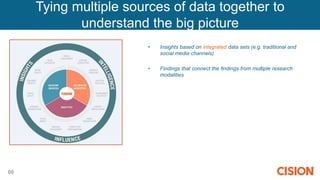 60
• Insights based on integrated data sets (e.g. traditional and
social media channels)
• Findings that connect the findings from multiple research
modalities
Tying multiple sources of data together to
understand the big picture
 