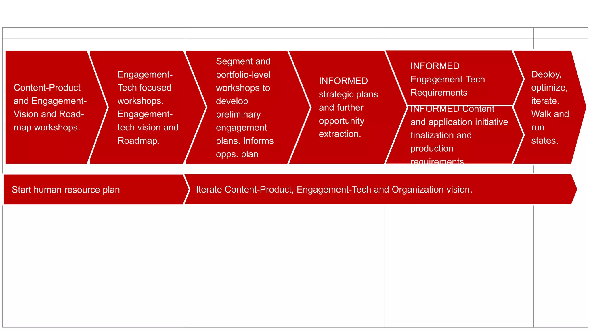 @Carlos_Abler
Q A, B, Q C, D, Q E, F, Q G, ,,,
Visions and Roadmaps for Content/Engagement, Customer Platform and Human Resource Requirements
Deploy,
optimize,
iterate.
Walk and
run
states.
INFORMED
Engagement-Tech
Requirements
INFORMED Content
and application initiative
finalization and
production
requirements.
INFORMED
strategic plans
and further
opportunity
extraction.
Iterate Content-Product, Engagement-Tech and Organization vision.Start human resource plan
Segment and
portfolio-level
workshops to
develop
preliminary
engagement
plans. Informs
opps. plan
Engagement-
Tech focused
workshops.
Engagement-
tech vision and
Roadmap.
Content-Product
and Engagement-
Vision and Road-
map workshops.
Title
[Stakeholders identified]
• Activities
• Activities
 