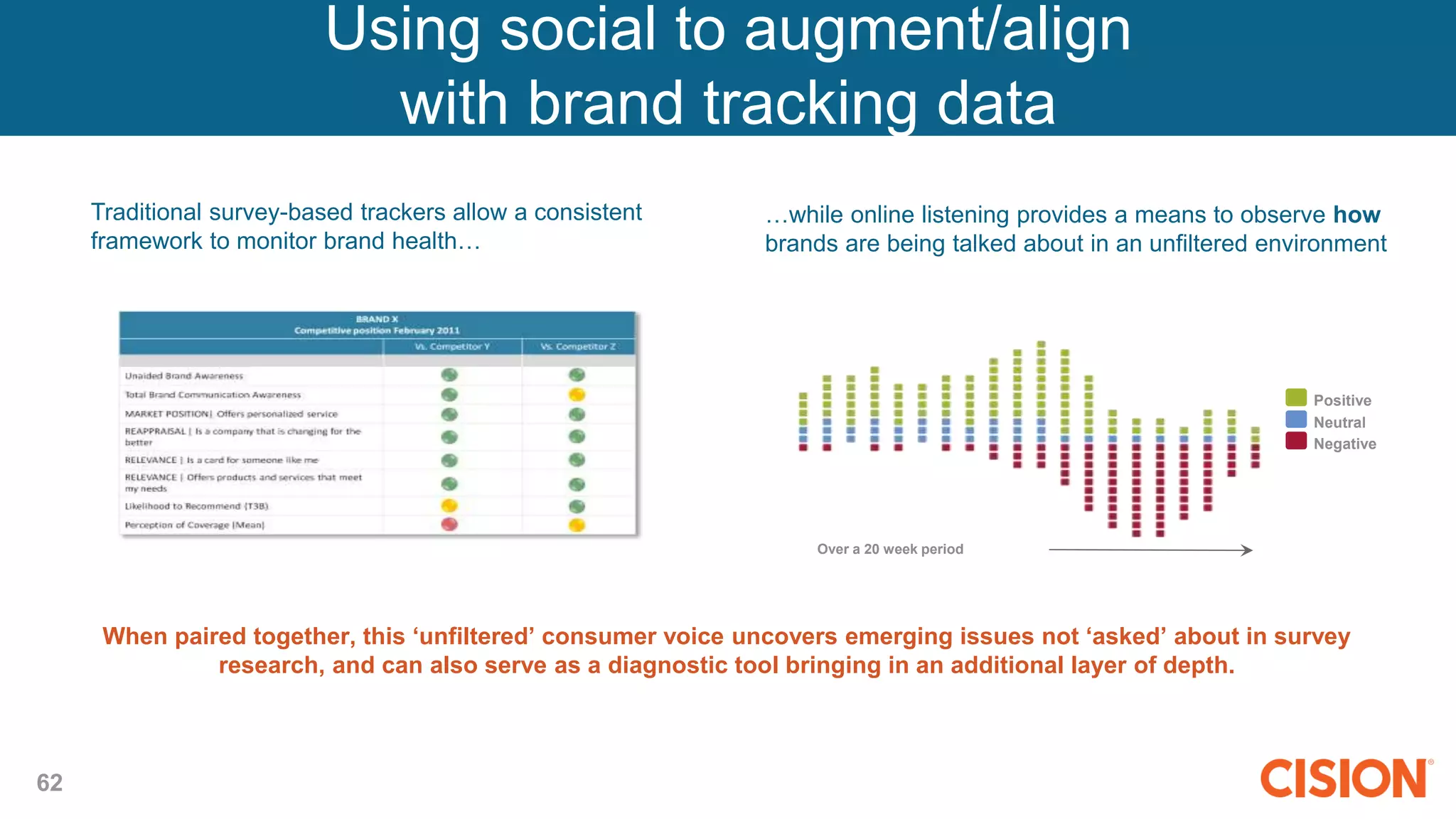 62
Using social to augment/align
with brand tracking data
Traditional survey-based trackers allow a consistent
framework to monitor brand health…
Positive
Neutral
Negative
Over a 20 week period
…while online listening provides a means to observe how
brands are being talked about in an unfiltered environment
When paired together, this ‘unfiltered’ consumer voice uncovers emerging issues not ‘asked’ about in survey
research, and can also serve as a diagnostic tool bringing in an additional layer of depth.
 