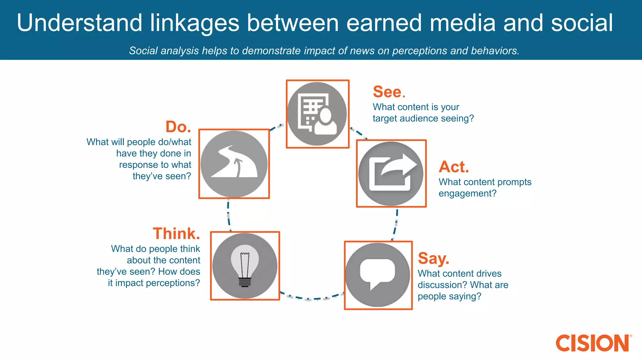 Understand linkages between earned media and social
Social analysis helps to demonstrate impact of news on perceptions and behaviors.
See.
What content is your
target audience seeing?
Act.
What content prompts
engagement?
Say.
What content drives
discussion? What are
people saying?
Think.
What do people think
about the content
they’ve seen? How does
it impact perceptions?
Do.
What will people do/what
have they done in
response to what
they’ve seen?
 