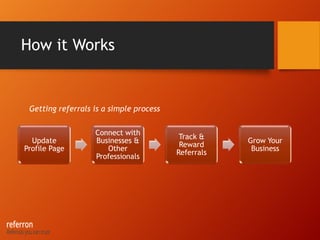 How it Works
Update
Profile Page
Connect with
Businesses &
Other
Professionals
Track &
Reward
Referrals
Grow Your
Business
Getting referrals is a simple process
 
