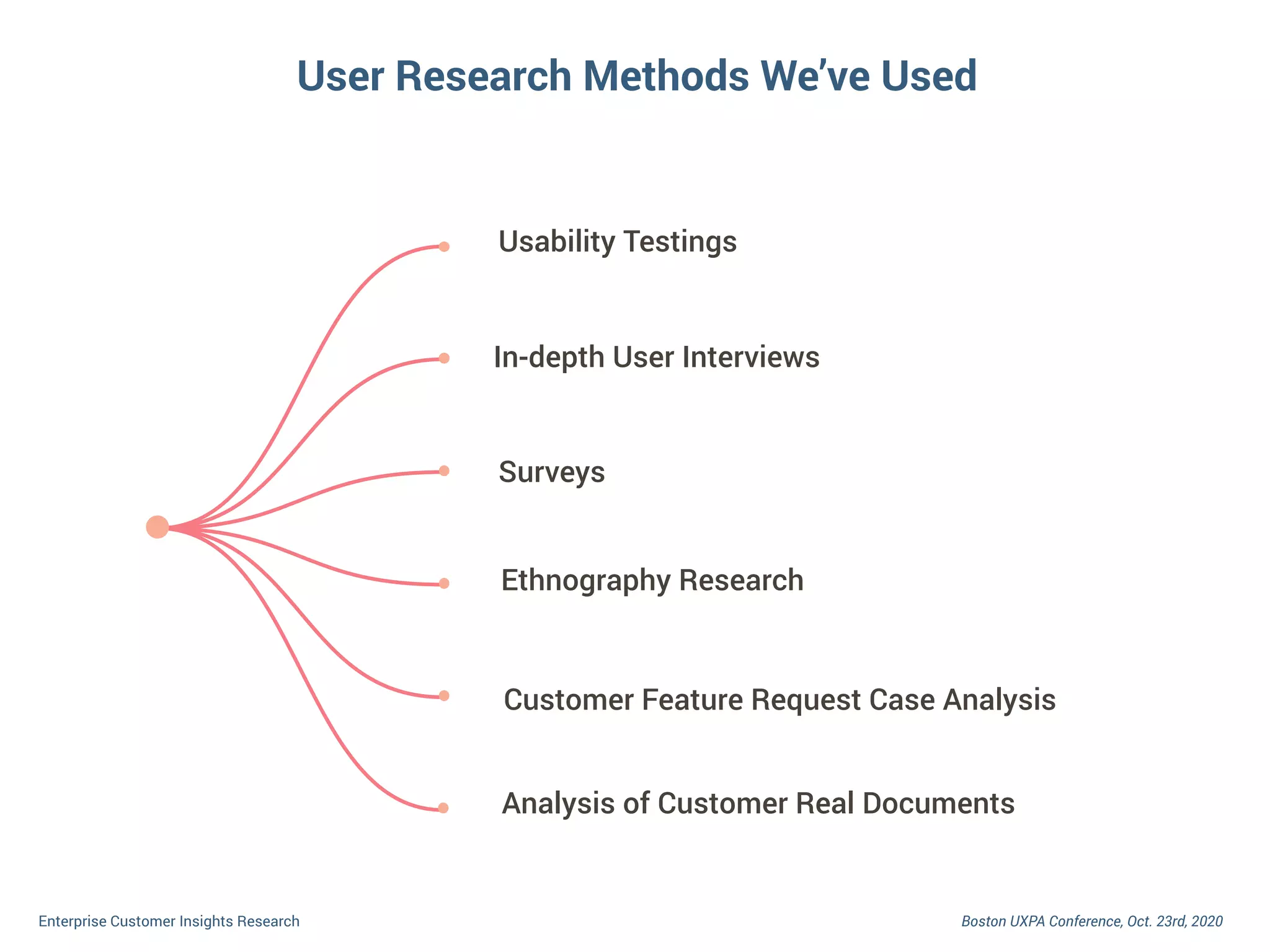 Boston UXPA Conference, Oct. 23rd, 2020Enterprise Customer Insights Research
Usability Testings
Ethnography Research
In-depth User Interviews
Customer Feature Request Case Analysis
Surveys
Analysis of Customer Real Documents
User Research Methods We’ve Used
 