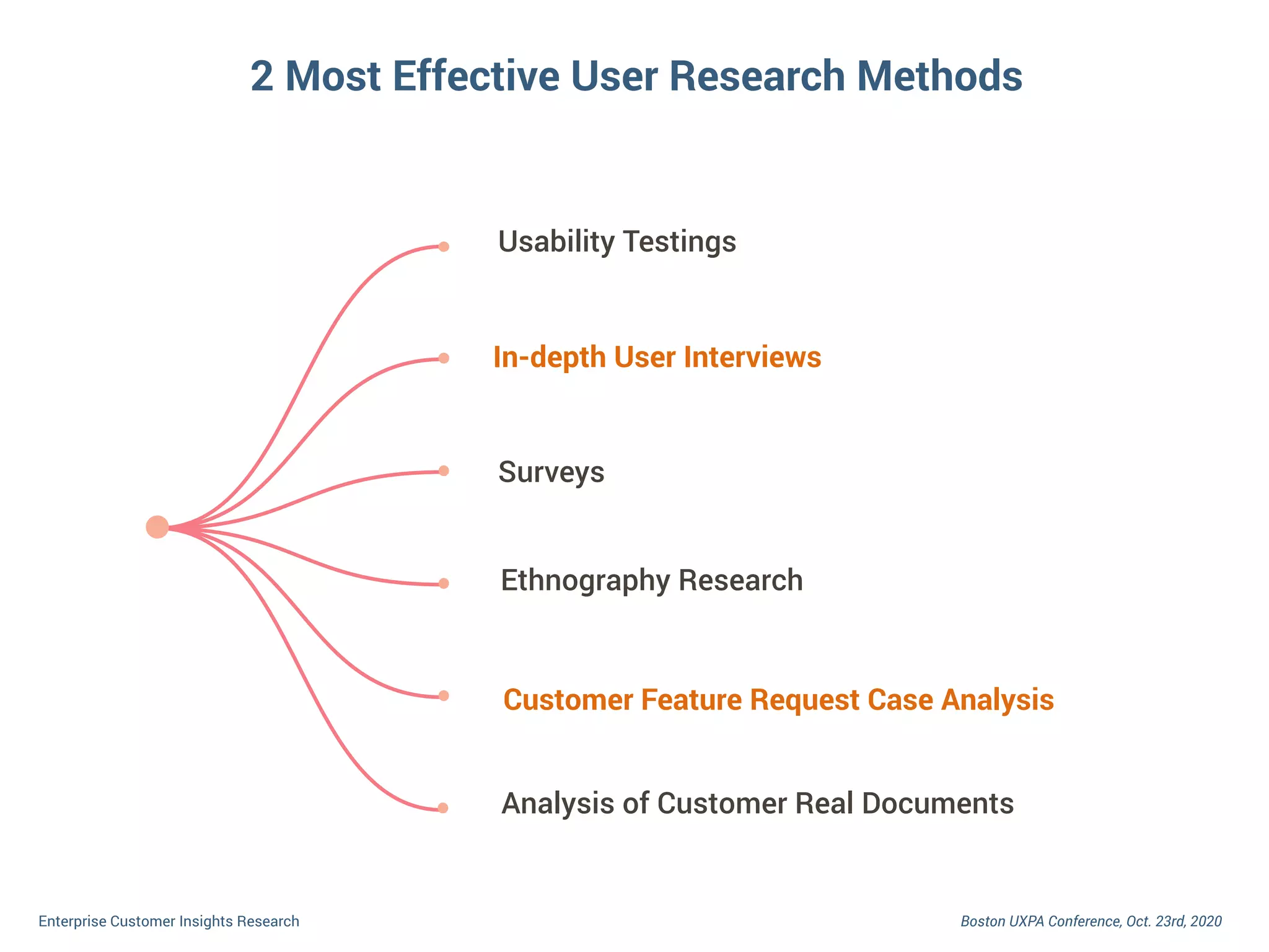 Boston UXPA Conference, Oct. 23rd, 2020Enterprise Customer Insights Research
Usability Testings
Ethnography Research
In-depth User Interviews
Customer Feature Request Case Analysis
Surveys
Analysis of Customer Real Documents
2 Most Effective User Research Methods
 