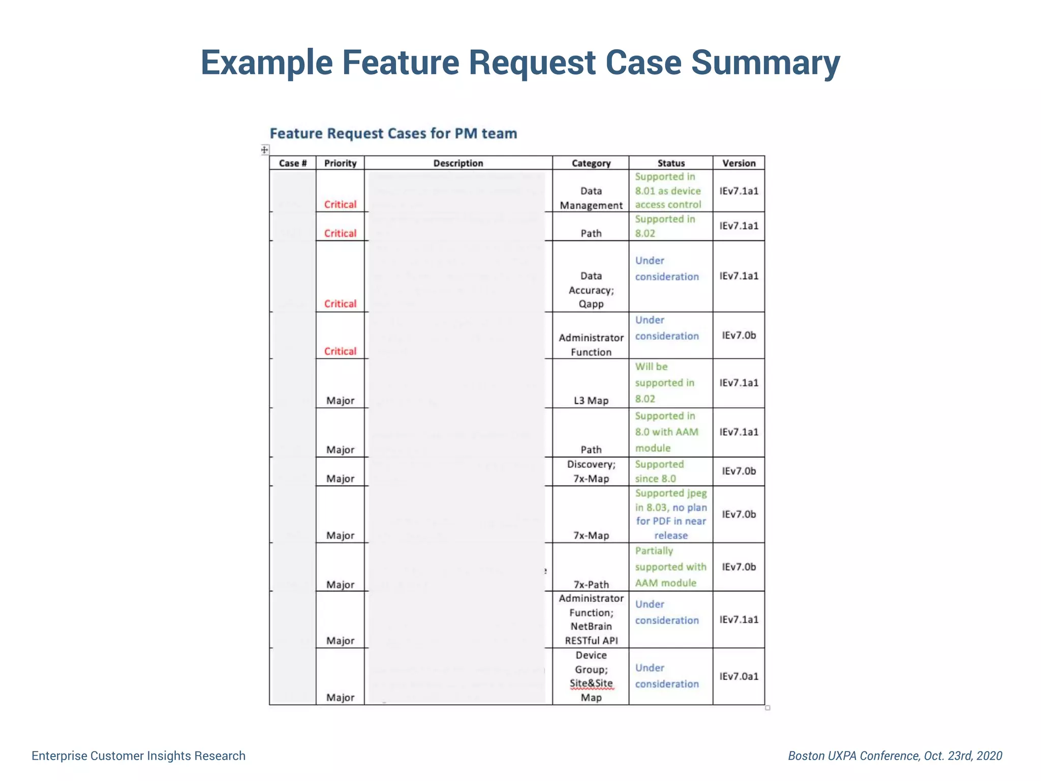 Boston UXPA Conference, Oct. 23rd, 2020Enterprise Customer Insights Research
Example Feature Request Case Summary
 