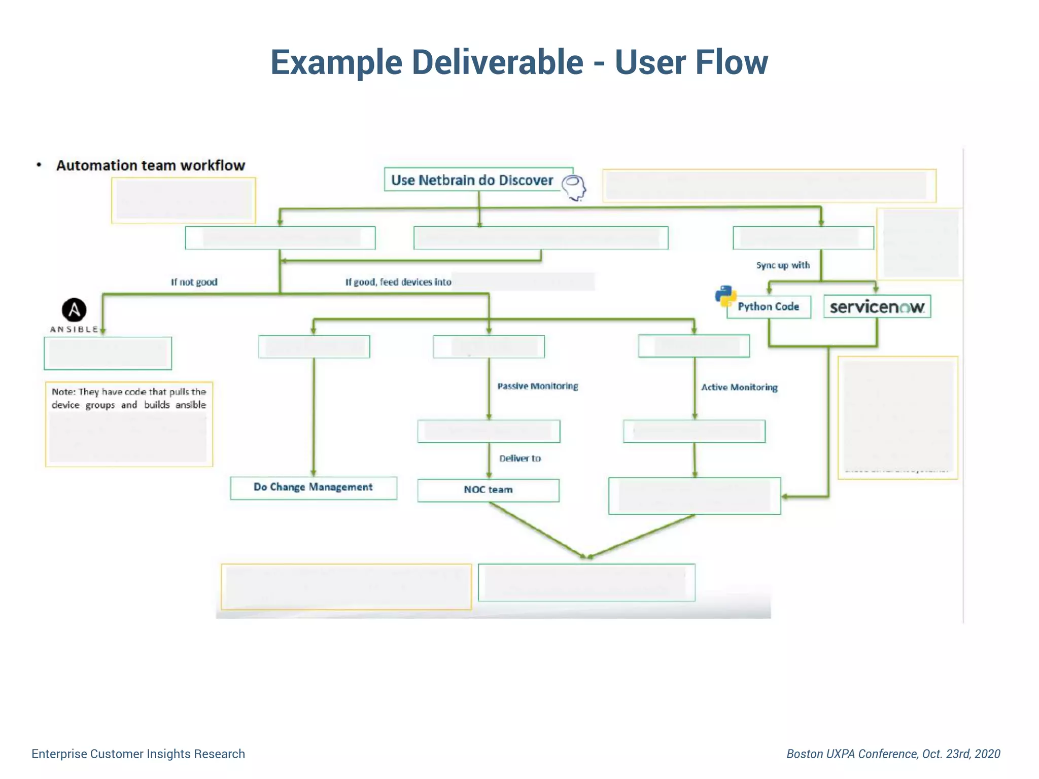Boston UXPA Conference, Oct. 23rd, 2020Enterprise Customer Insights Research
Example Deliverable - User Flow
 